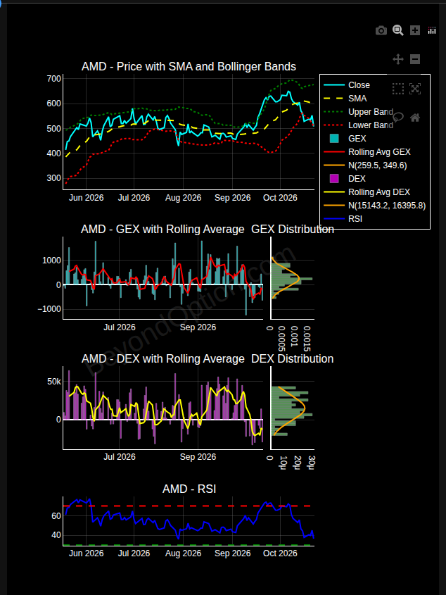 BeyondOption's tweet photo. $AMD — Breaking Lower Bollinger Band (Oct 23)
Price 507.93 below lower band. RSI 36.5 — not yet oversold. https://t.co/WBLnWRuOQW