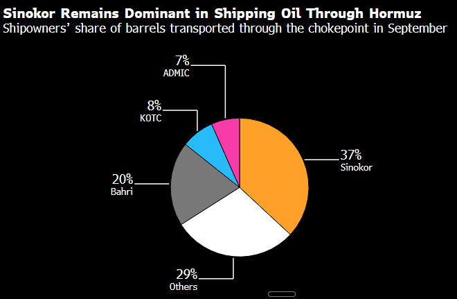 LSREnergy's tweet photo. The UAE-Sinokor shuttle system is how the SoH started to turn into a sieve in the early days of the war. 

Bloomberg: "Sinokor, owned by tycoon Ga-Hyun Chung, gained prominence from the early weeks of the Iran war, having amassed a huge tanker fleet in the run up to the conflict through purchases or time charters.
When Hormuz was all but closed off, those tankers were snapped up at exorbitant rates by producers who needed to load oil or risk running out of storage space and then being forced to undertake costly shutdowns."