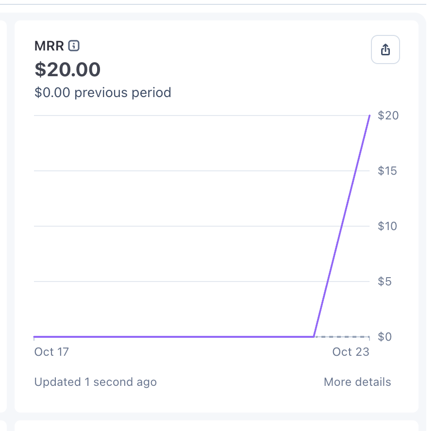 elie2222's tweet photo. First time I'm sharing an MRR chart 😄

Rakazo has made its first internet dollars! 💸

I opened Rakazo Cloud 2 days ago and started offering a paid tier last night.

Getting tonnes of sign-ups. But I still offer a free BYOK tier, so MRR growth will be slow while that's an option.
Many self-hosting too.
