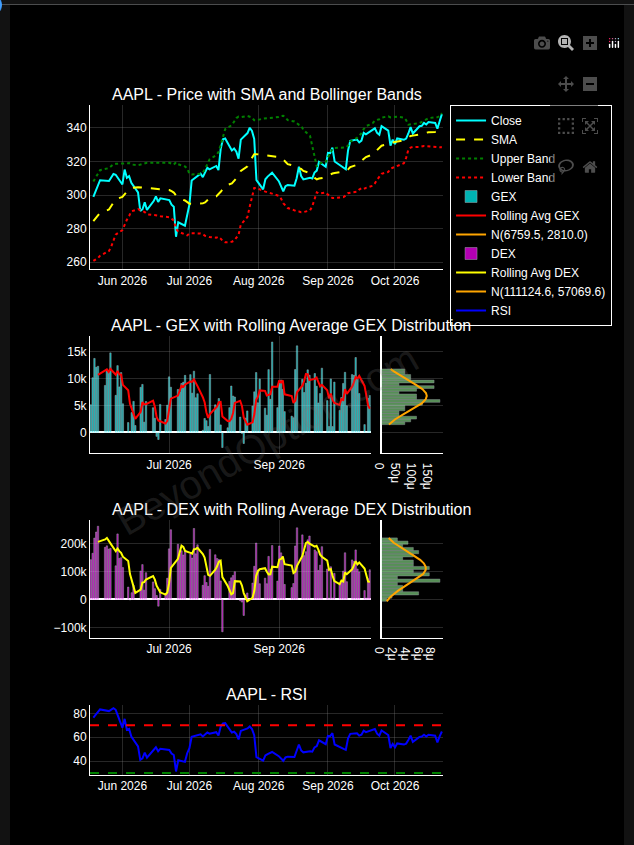 BeyondOption's tweet photo. $AAPL — Breaking New High at 348.22 (Oct 23)
GEX Sentiment -3, DEX Sentiment -3 — declining 3 straight days. https://t.co/9fg77w4kKy
