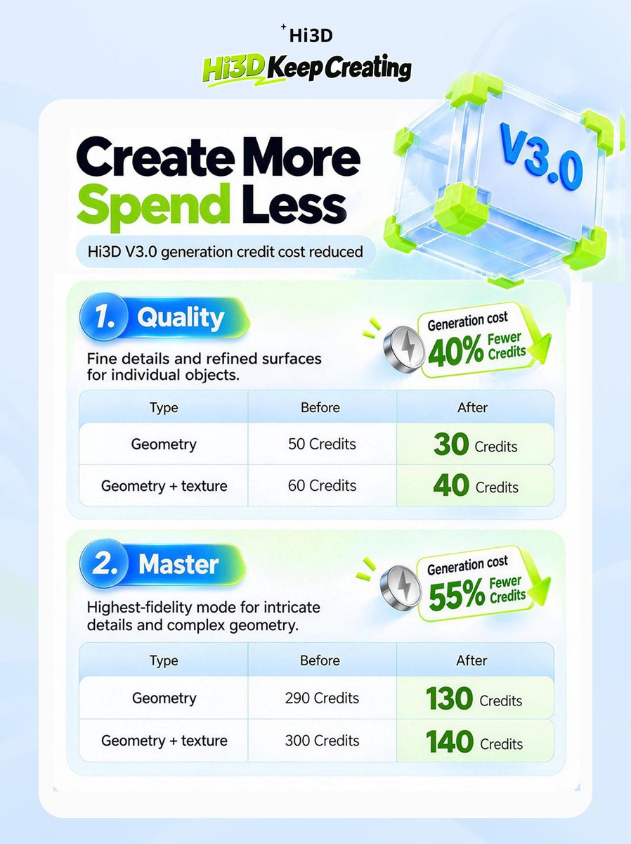 Hi3D_AI's tweet photo. Your next AI 3D model just got more affordable. 💸 

Hi3D V3.0 Master &amp; Quality now use fewer credits — save over 50%! 

Fewer credits. More to create. ✨ 

Your next creation starts here 👇
https://t.co/rJA9XVBvdX https://t.co/niFzwLMawq