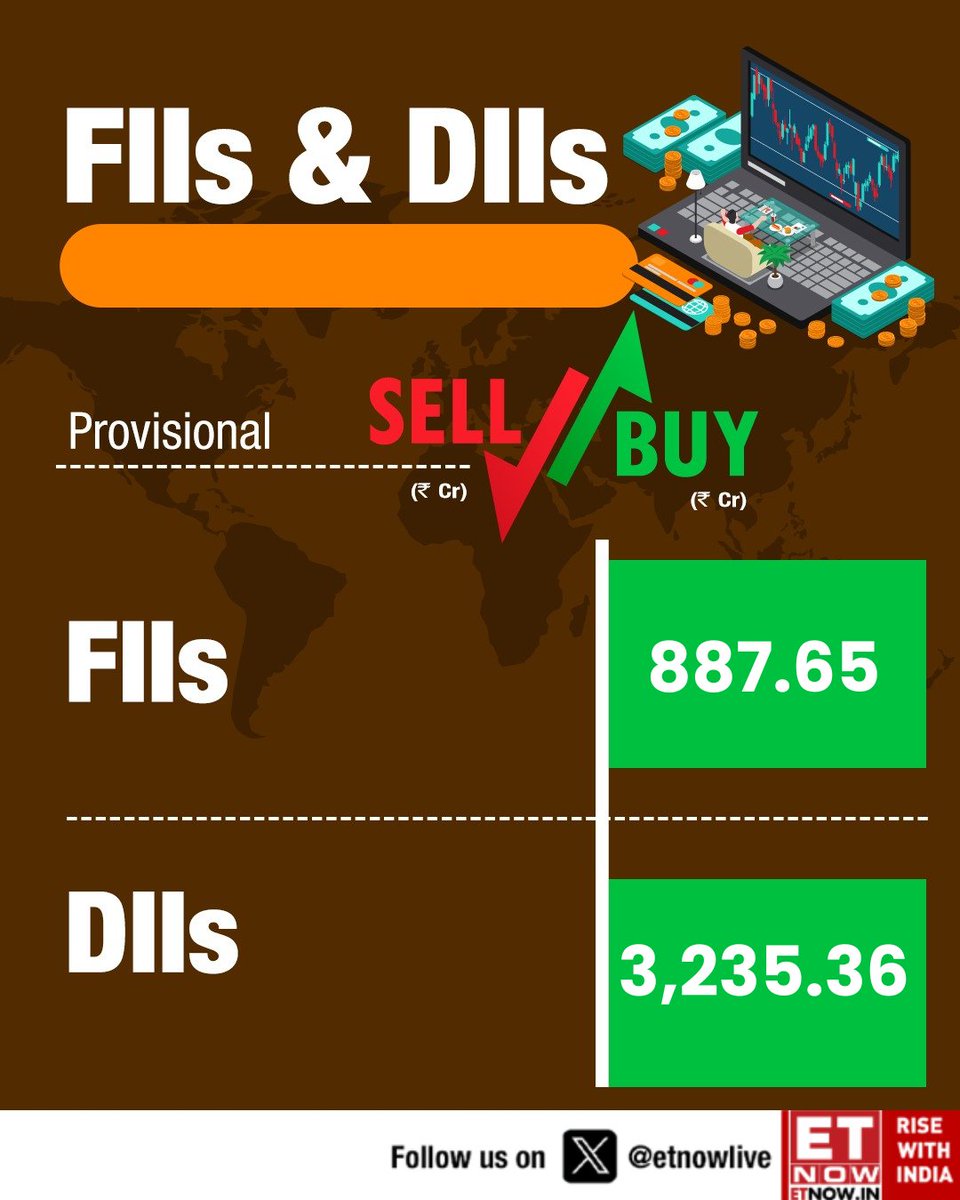 ETNOWlive's tweet photo. #MarketAlert | Check out the #FundFlow activity for today👇 

#FII #DII #StockMarketIndia #StockMarket #DalalStreet https://t.co/Uv3W4HXQvv