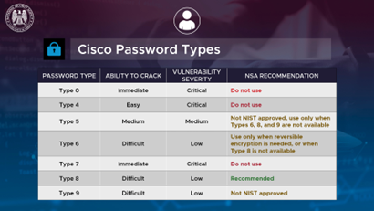 NSAGov's tweet photo. Cisco Systems are used worldwide within infrastructure networks and include various password protection types. Brush up on Cisco password best practices to learn which types to use and avoid to better secure NSS and DIB networks against malicious actors. https://t.co/heqT9KtleU
#CybersecurityAwarenessMonth