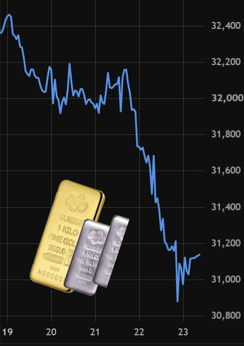 BitcoinArchive's tweet photo. Gold and silver are down $1.3 trillion in 4 days.

There is no safe haven if the AI investments fail to deliver expectations.

Bitcoin holding above $80K is extremely healthy! https://t.co/2pEHsHdElI