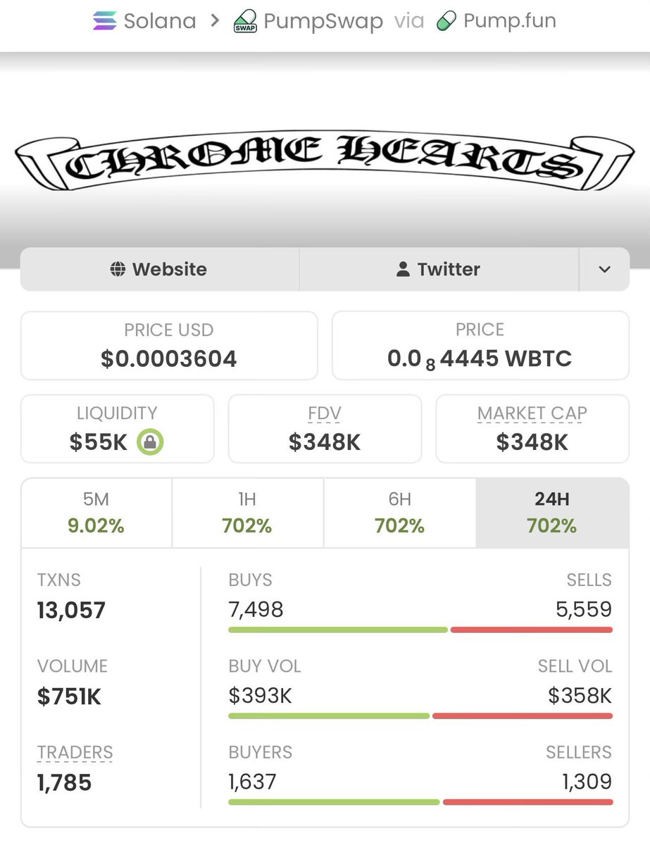 lyricalBG's tweet photo. $CHROME keeping it low-key while delivering massive gains in my private TG. We secured an impressive 128.88x return on this one! 🚀🔥Huge congratulations to my TG team! 💎🏆🚀💥 https://t.co/LiIz0HCwR1