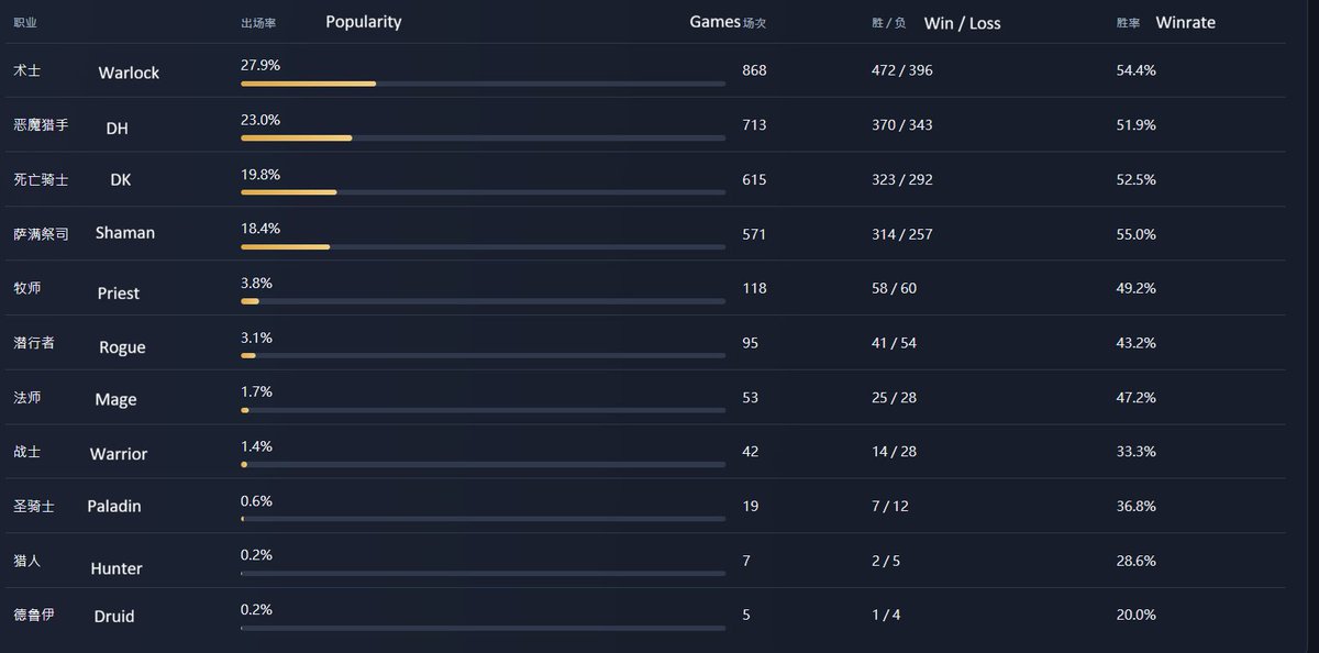 glormagic's tweet photo. [firestone data : Day 2~3]

#2  Zee Shaman: 101-67 (168/60.1%)
#28  Zoo Warlock: 85-62 (147/57.8%)
#13  Mug Shaman: 57-33 (90/63.3%)
#2 C'Thun Warlock: 41-28 (69/59.4%)
#2  Handbuff DK: 48-26 (74/64.9%)
#14  C'Thun DH: 65-59 (124/52.4%)

https://t.co/LYmNeigtYS

#StandardHS https://t.co/sXl8q8on80