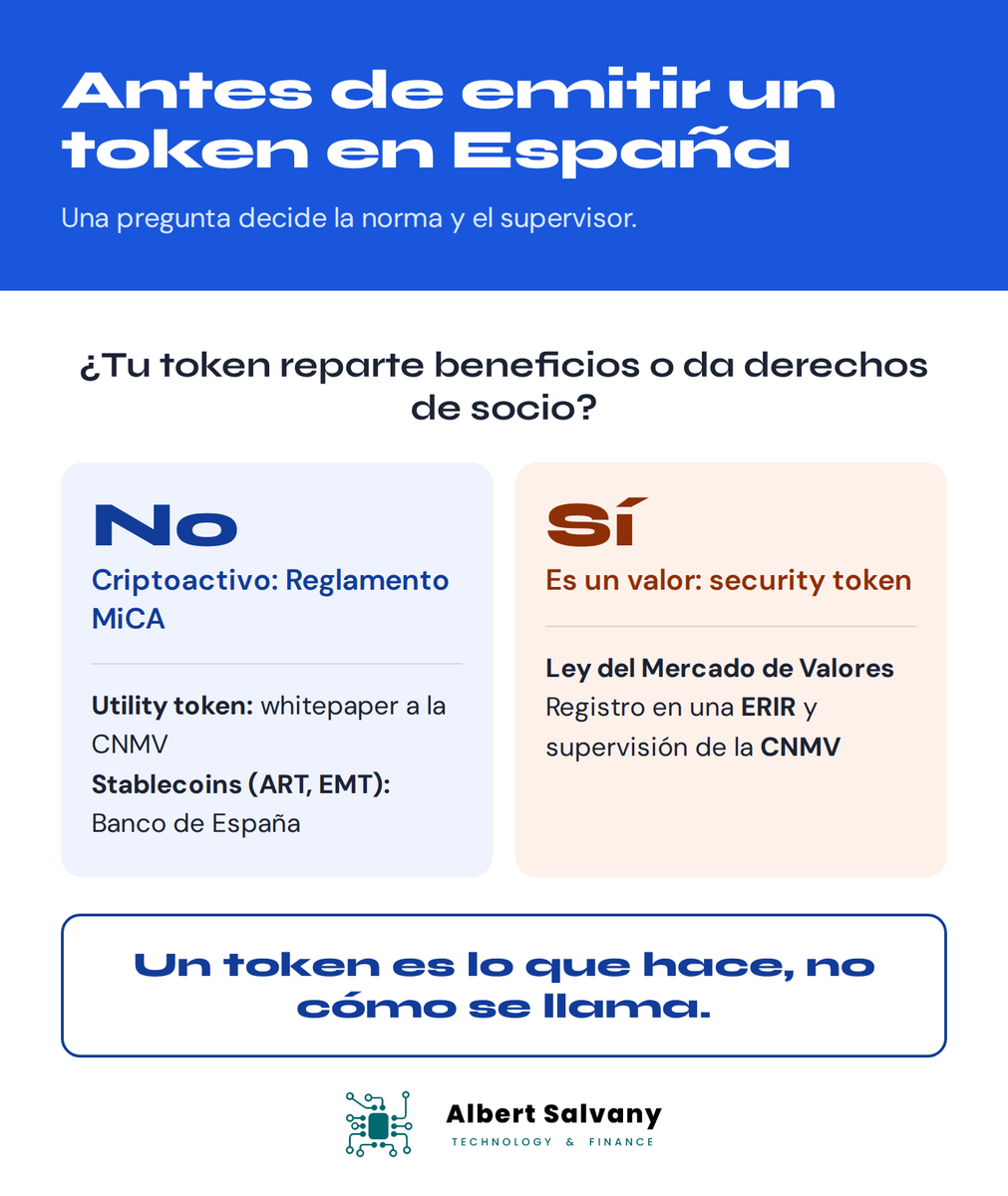 asalvany's tweet photo. Un #token es lo que hace, no cómo se llama.
Si reparte beneficios, no es un #utility token por mucho que lo diga el #whitepaper. Es un valor, con otro circuito y otro supervisor.
Muchos proyectos no caen por un hackeo. Caen por una casilla mal marcada. https://t.co/V4lluh9cgg