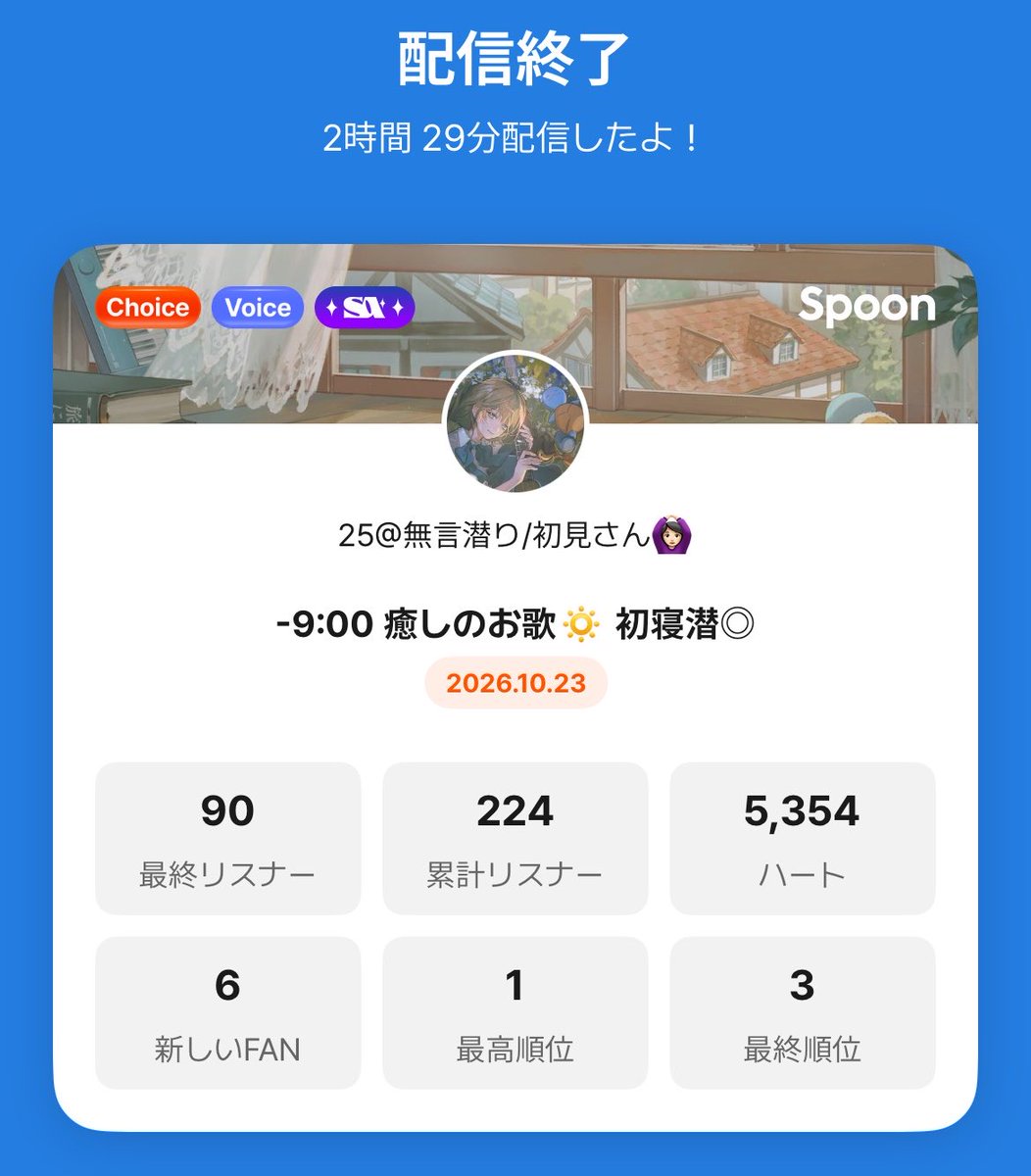 nctnci's tweet photo. 10/23
2時間半さすがに疲れた！！！🥺付き合ってくれたみんなもありがとうございました🩵

最高アクティブ99だったんですけど！😡笑

カンスト(12個⬆️)
はやとくん、マコトくん、はすちゃん、ヌコちゃん、だーくん、ハチワレ、にょろくん、るかちゃん、こうきくん、深縹、おいもくん、ゆかちちゃん、櫻田、52くん、うちゃん、マシュくん、とろろん
らぶ🩵
ありがとうございました！