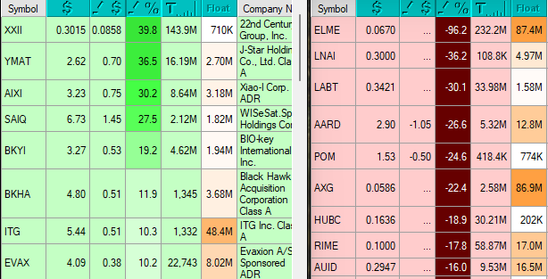 _DynamicTrader's tweet photo. $XXII $YMAT $AIXI $SAIQ $BKYI https://t.co/rlquMDP6bp