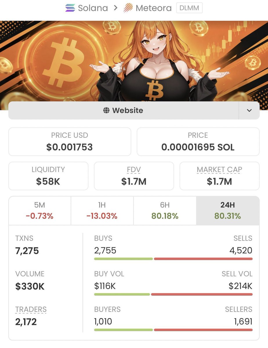 lyricalBG's tweet photo. $BTC didn’t need hype — just perfect timing! 🚀 Entered around $6.4K MC, now sitting at $1.7M MC! 📈That’s a massive 265.62x move! 💎🔥 This is what early, high-conviction plays look like. Stop chasing late pumps. Follow me! 🚀 https://t.co/a8Q6QysDCt