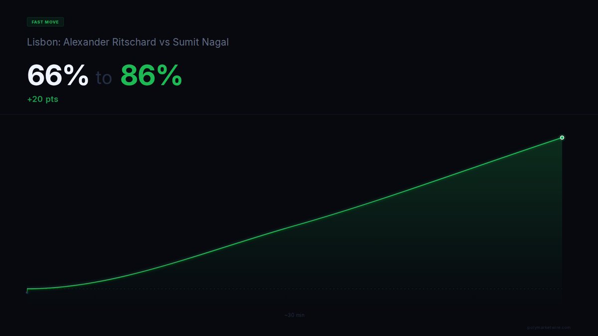 WirePredicts's tweet photo. FAST MOVE: Lisbon: Alexander Ritschard vs Sumit Nagal

Probability (Alexander Ritschard): 66% to 86% (+20 pts) over ~30 min https://t.co/xIJ7hx8T6m