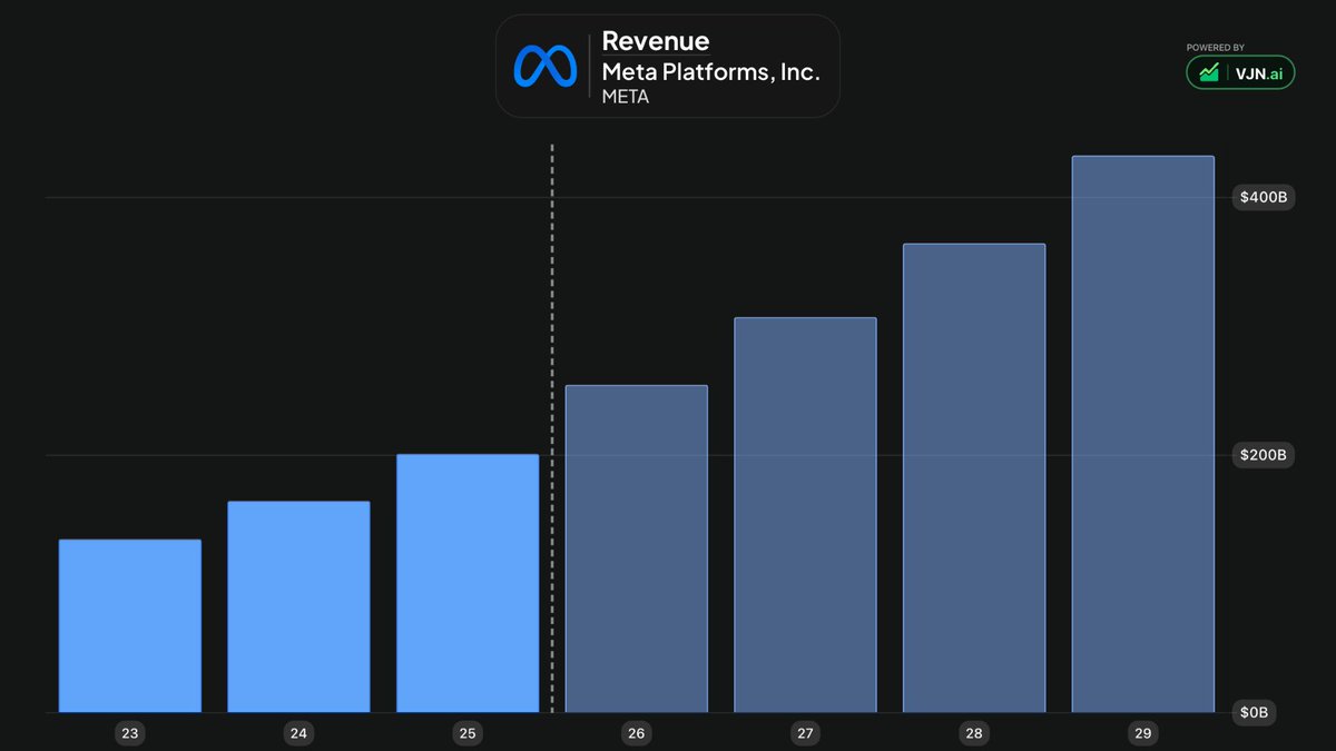 LongGameEquity's tweet photo. $META growing 20%+ a year at this scale, with AI, MUSE, messaging, e-commerce, subscriptions, and wearables still ahead.

How many non-cyclical businesses grow this fast at this scale?

It’s almost unheard of. And people are bearish? https://t.co/xY7z3S4ZA6