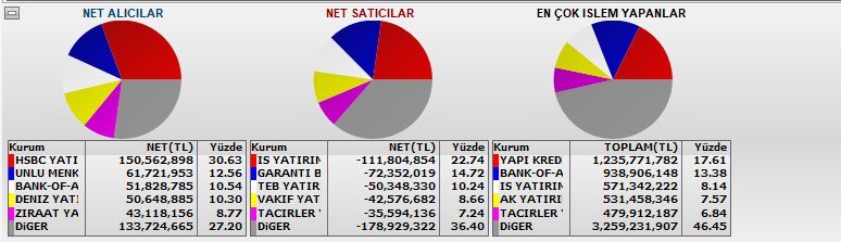 VardarTrader47's tweet photo. Yanancı alışa geçti son 5 Dakika’da Endeks 200 puan kalktı https://t.co/LAt8xc4FjU