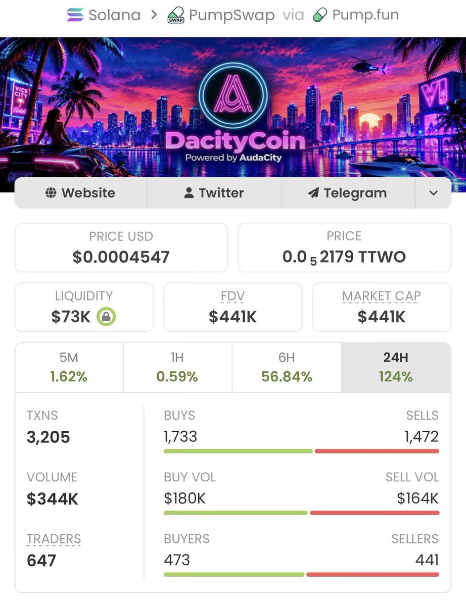 lyricalBG's tweet photo. $DacityCoin just went micro → mega in real time! 🔥
Entered at $3.4K MC, now ripping past $441K MC — massive gains! 🚀💥🏆 My TG doesn’t chase pumps — we get in early. Tap in now if you want to catch the next missile before it launches! 🚀 https://t.co/bZBwjDJ9sN