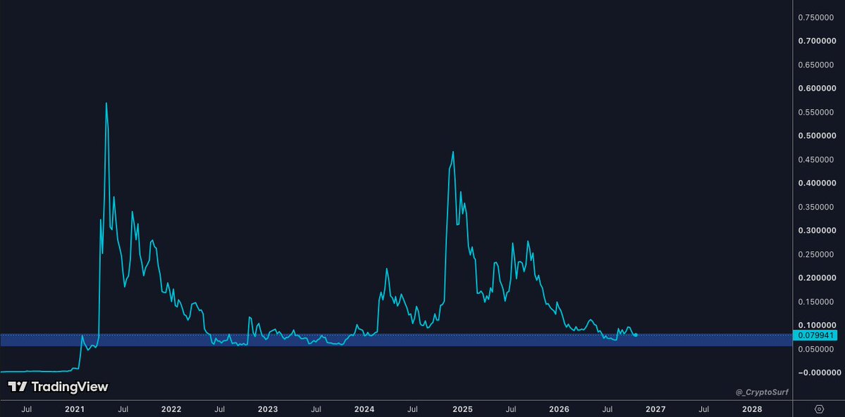 _CryptoSurf's tweet photo. $DOGE  

Boring builds the best positions. https://t.co/3nYspzGdop