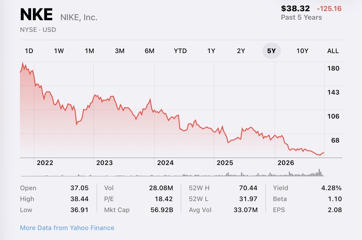 JackpineWI's tweet photo. @MZHemingway @Nike The demise of Nike will be studied in business schools for decades. https://t.co/8G6mHAqAiX