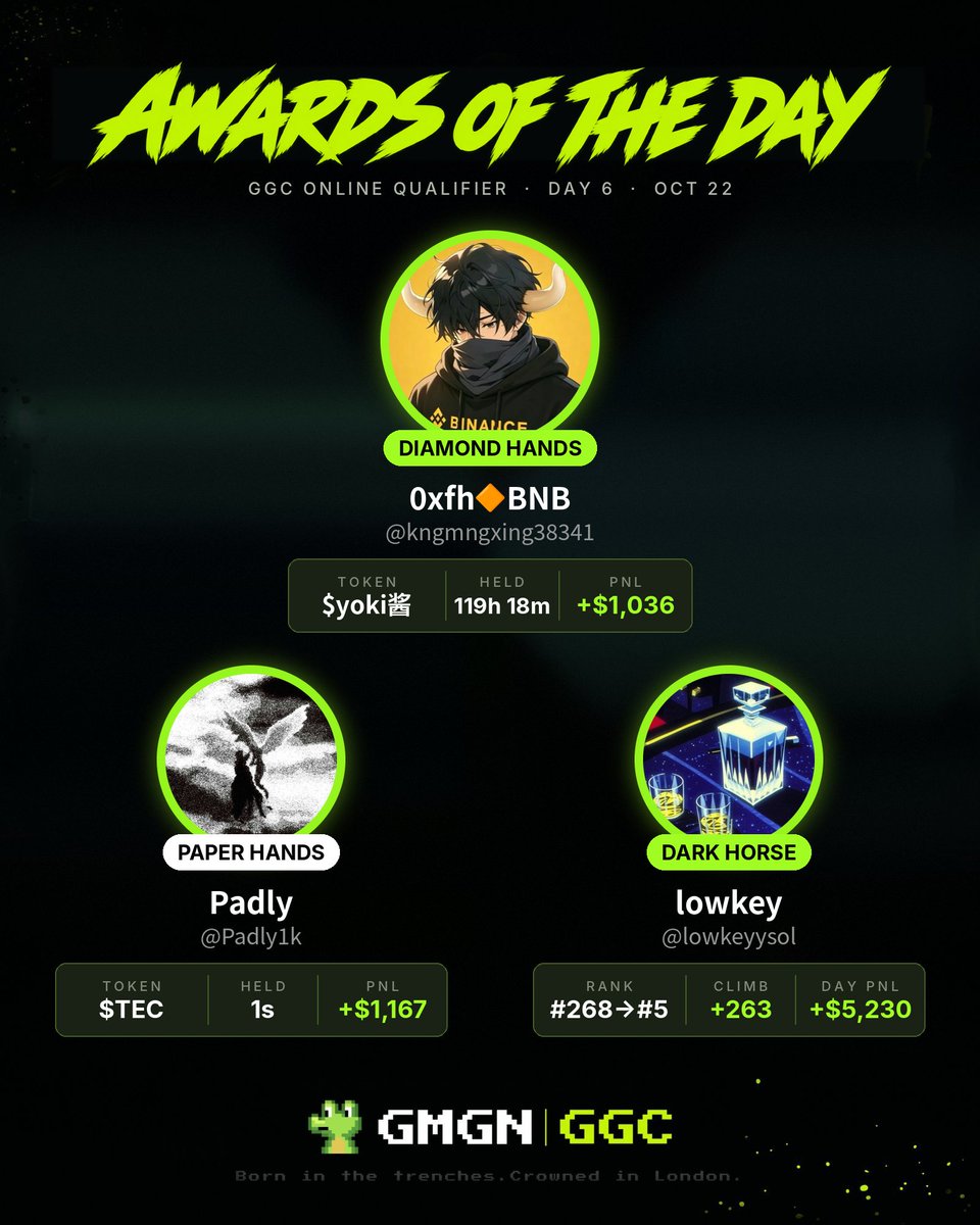 gmgnai's tweet photo. GGC Online Qualifier, Day 7. Live in 1 hour.

Day 6:
@daniworldwide took the day, +$19,232
@kngmngxing38341 held $yoki酱 for 119h
@Padly1k won Day 4. Day 6, Paper Hands.

Tonight: @Loopierr with @itsthatgigi, @stambouli_o1, @carlosjmelgar
10 PM HKT, X and https://t.co/aWsXlavZbm https://t.co/7Wb1mxvum0