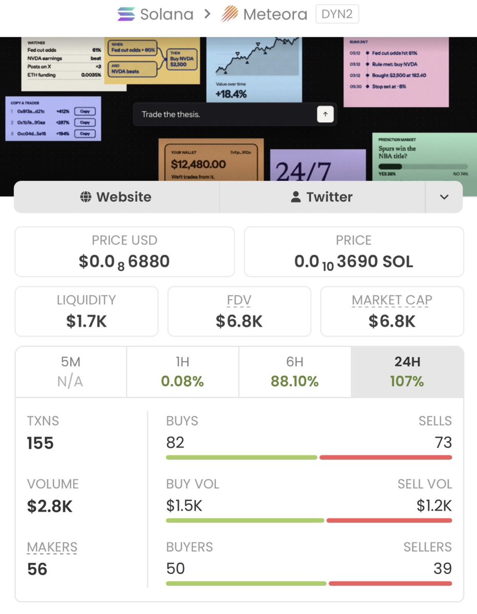 lyricalBG's tweet photo. $WEFT surged from just $6.8K to $405K MC — an incredible 59.55x move! 🚀🔥Just precise entries and real alpha plays. My TG keeps spotting the next monsters before they take off.
Tap in now and don’t miss the next big run! ⚡️📈 https://t.co/JYRSCTIbhs