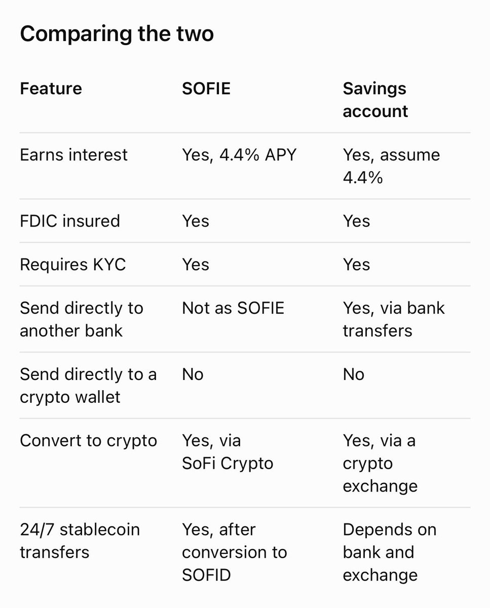 immad's tweet photo. For customers what is the point of tokenized deposits, like SOFIE?

Savings accounts with high interest rates are strictly superior since they allow full banking features.

Even easy conversion to stablecoins can be solved with RTP or stablecoin on-ramps.

What am I missing? https://t.co/tU0yzrwC5z