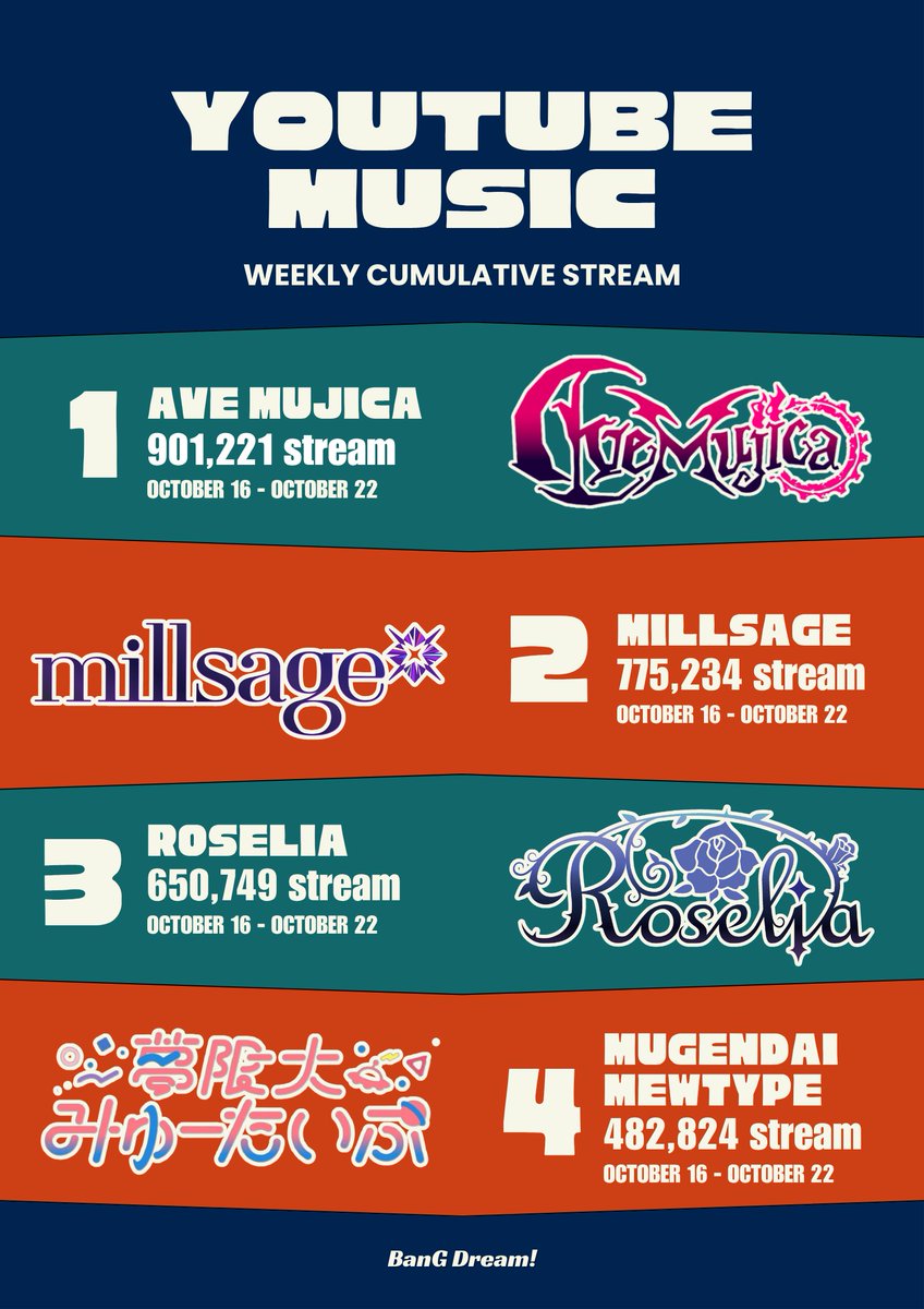 personallysan's tweet photo. YOUTUBE MUSIC CUMULATIVE STREAMS (WEEKLY: OCT 16 - OCT 22)

BanG Dream! (Bandori):
1. Ave Mujica 
2. millsage 
3. Roselia 
4. Yumemita 
5. MyGO!!!!! 
6. Poppin'Party 
7. RAISE A SUILEN 
8. IkkaDanRan 
9. Pastel*Palettes
10. Afterglow
11. Morfonica
12. HHW https://t.co/GwqwoGqcb9