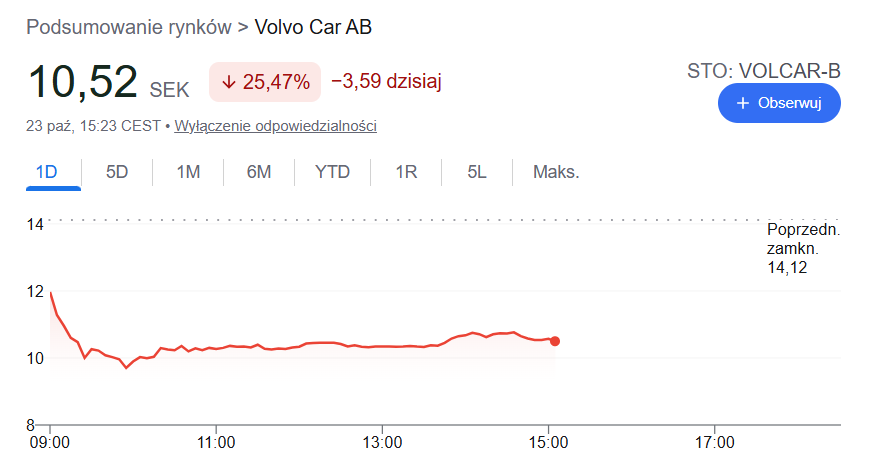 _JakubKostrzewa's tweet photo. Volvo Cars -25%. Co poszło nie tak z jednym z najbardziej agresywnych zakładów na transformację EV? 🚗📉

Volvo Cars pokazało fatalne wyniki za Q3 2026, a akcje spółki tracą dziś ponad 25%, schodząc na historyczne minima.

Na pierwszy rzut oka można uznać, że to kolejna historia o słabnącym popycie na samochody elektryczne, ale moim zdaniem problem jest dużo ciekawszy.

Volvo pokazuje, jak globalny model produkcji samochodów zaczyna się sypać pod presją ceł, lokalnej konkurencji i gigantycznych kosztów transformacji.

Spójrzmy na liczby:
📌 Przychody: 66,9 mld SEK, -22,6% r/r
📌 Skorygowany EBIT: -3,7 mld SEK, wobec +5,8 mld SEK rok temu
📌 Raportowany EBIT: -5,6 mld SEK
📌 Gross margin: 14,7%, wobec 20,4% rok temu
📌 Free cash flow: -8,9 mld SEK
📌 Kolejne 2,5 tys. miejsc pracy do redukcji

Skala rozczarowania jest ogromna. Konsensus zakładał skorygowaną stratę operacyjną na poziomie około 724 mln SEK, a spółka pokazała stratę ponad pięciokrotnie większą.

Najciekawsza jest jednak marża. 📊

Przychody spadły o niecałe 23%, ale marża brutto obniżyła się aż o 5,7 pkt proc.

Po przeliczeniu daje to spadek zysku brutto z około 17,6 mld do 9,8 mld SEK, czyli o około 44%.

To doskonale pokazuje negatywny operating leverage.

Fabryki, linie produkcyjne, R&D, amortyzacja nowych platform i koszty organizacyjne nie znikają tylko dlatego, że sprzedajesz mniej samochodów.

A gdy jednocześnie musisz oferować rabaty, płacić cła i ponosić koszty nowych technologii, rentowność potrafi pogorszyć się znacznie szybciej niż przychody.

I właśnie tutaj zaczyna się prawdziwy problem Volvo. ⚠️

Przez lata tradycyjny model motoryzacji opierał się na globalnej skali.

Projektujesz samochód, budujesz wspólną platformę, produkujesz w wybranych fabrykach i sprzedajesz na wielu rynkach.

Im większy wolumen, tym lepiej rozkładasz koszty rozwoju i produkcji.

Tylko że ten model coraz trudniej utrzymać.

W Chinach 🇨🇳 Volvo konkuruje z lokalnymi producentami, którzy szybko rozwijają nowe modele, technologie, oprogramowanie i jednocześnie agresywnie walczą ceną.

Wolumen sprzedaży Volvo w Chinach runął w Q3 o niemal 50% r/r.

Spółka nie chce już za wszelką cenę walczyć o udział rynkowy poprzez rabaty. Woli bronić marż, nawet kosztem wolumenów.

W USA 🇺🇸 sytuację komplikują cła, ograniczenie zachęt do zakupu aut elektrycznych i konieczność większej lokalizacji produkcji.

Sam prezes Hakan Samuelsson przyznał, że Volvo powinno wcześniej zrozumieć potrzebę regionalizacji w Chinach oraz przygotować się na konieczność lokalnej produkcji w USA.

To bardzo wymowne przyznanie, że dotychczasowa strategia nie była wystarczająco dobrze dostosowana do zmieniającego się rynku.

A do tego dochodzi EX60. 🔋

To jeden z najważniejszych modeli dla przyszłości Volvo, elektryczny odpowiednik popularnego XC60.

Spółka planowała wyprodukować w tym roku około 40 tys. egzemplarzy, ale dotychczas powstało zaledwie około 5 tys.

Głównym problemem jest wolniejsze od oczekiwań uruchamianie produkcji, https://t.co/OCLtOl4R0R. ze względu na nową technologię integracji ogniw baterii z konstrukcją auta.

Co ciekawe, Volvo informuje jednocześnie o ponad 50 tys. zamówień na EX60 w Europie.

Czyli problemem nie musi być wyłącznie brak klientów.

Problemem może być również to, że spółka nie potrafi odpowiednio szybko zamienić zainteresowania nowym modelem w dostarczone samochody, przychody i gotówkę.

A w motoryzacji czas jest bardzo drogi. 💸

Opóźniona produkcja oznacza późniejsze przychody, słabsze wykorzystanie mocy produkcyjnych i dłuższy okres ponoszenia kosztów bez oczekiwanego zwrotu z inwestycji.

I tu dochodzimy do kolejnego paradoksu.

Volvo wcale nie przegrywa wszędzie na rynku EV.

W Q3 samochody w pełni elektryczne odpowiadały za 32% globalnej sprzedaży Volvo, wobec 22% rok wcześniej. W Europie ich udział w sprzedaży spółki wyniósł aż 45%.

Czyli transformacja produktowa rzeczywiście postępuje.

Tyle że rosnący udział EV w sprzedaży nie gwarantuje jeszcze poprawy wyników finansowych.

Możesz sprzedawać coraz większy odsetek samochodów elektrycznych, a jednocześnie mieć coraz gorszą rentowność i ujemny FCF.

To ważna lekcja dla inwestorów.

Volvo już w 2024 roku złagodziło swoją wcześniejszą ambicję przejścia wyłącznie na samochody elektryczne do 2030 roku, dopuszczając znacznie większą rolę hybryd.

Teraz musi dostosowywać również cały model produkcyjny.

Nowa strategia zakłada:
📌 13 nowych modeli do końca 2030 roku, w tym 6 przeznaczonych dla Chin
📌 większą lokalizację produkcji w USA
📌 wykorzystanie chińskich technologii i komponentów dzięki współpracy z Geely
📌 kolejne 5 mld SEK oszczędności
📌 dalsze ograniczanie kosztów i poprawę przepływów pieniężnych

To już nie jest zwykła korekta strategii EV. To przebudowa modelu operacyjnego firmy.

Mój wniosek: największym problemem Volvo nie jest dziś sama technologia elektryczna, ale ekonomika jej produkcji i sprzedaży w coraz bardziej podzielonym świecie.

Transformacja EV wymaga ogromnego CAPEXu, nowych platform, baterii, oprogramowania i fabryk.

Ale jednocześnie globalizacja, która przez lata pozwalała amortyzować te inwestycje na wielu rynkach, zaczyna działać znacznie gorzej.
Chiny wymagają innych produktów i cen.
USA wymagają lokalnej produkcji i dostosowania do ceł.
Europa ma własne regulacje i strukturę popytu.
A wszystkie te zmiany kosztują.

Dlatego dla inwestorów ważniejsze od samego udziału EV w sprzedaży będą teraz marże, wykorzystanie fabryk, skuteczność regionalizacji i przede wszystkim powrót do dodatniego free cash flow.

Bo w motoryzacji nie wystarczy mieć dobrą technologię i atrakcyjny produkt. Trzeba jeszcze potrafić produkować go odpowiednio tanio, na odpowiednim rynku i w odpowiedniej skali.

Najważniejsze pytanie brzmi: czy Volvo zdoła odbudować rentowność dzięki regionalizacji i współpracy z Geely, czy koszt transformacji okaże się większy, niż pierwotnie zakładano?

Dzisiejszy spadek kursu pokazuje, że inwestorzy zaczynają mieć coraz większe wątpliwości. 📉

#VolvoCars #EV #Geely #Motoryzacja #Giełda #Inwestowanie #WallStreet #FinTwitt