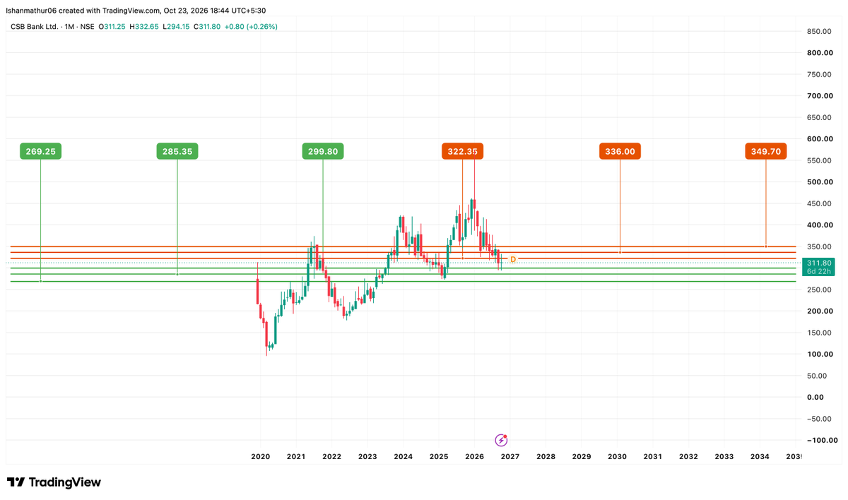 Ishanmathur24's tweet photo. S/R levels of CSB Bank Limited for the upcoming quarter are marked in the chart posted below.
Do check it out and do follow for genuine trend analysis.
#stockmarketIndia #CSBBank #Q2Results https://t.co/CMlcGiFXM9