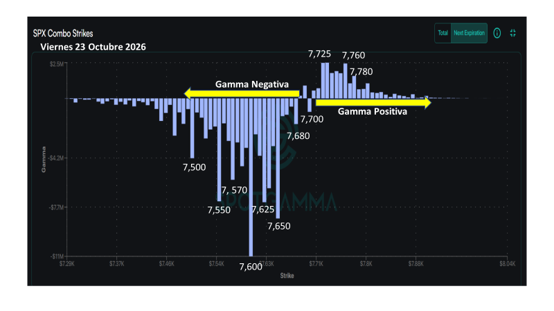 ninyadax's tweet photo. Informe SPX | Viernes 23 oct

1. Synthetic Model: dónde se activa el alza y dónde se acelera la baja.
2. Straddle de Goldman Sachs: el rango que el mercado ya pagó.
3. Curva de volatilidad: qué dato está caro y cuál no.
4. Combo Strike: el imán, el pivote y el Put Wall.
5. Brújula: el régimen del día.
6. Matriz SPX / ES.

El titular cabe en una línea. El informe dice en qué nivel cambia el sesgo.

Informe completo 👇
https://t.co/f2WJl1gfdo 

#SPX #SpotGamma #Gamma #Options