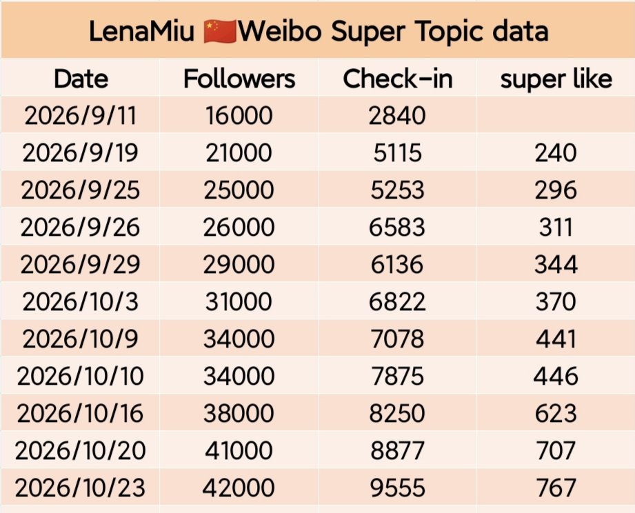 zhodn7249717317's tweet photo. This is insane! A single 🇨🇳platform has 39,000+ concurrent viewers. What's a bit unfortunate is that if it hadn't been taken down midway, it could have broken 40,000 today! The Weibo numbers are also climbing.

#PlsLoveรักได้ไหมEP7 https://t.co/yxyQBntI6n