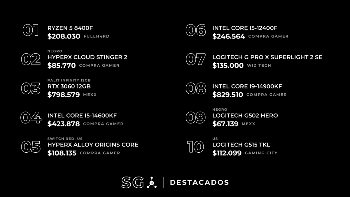 HardwareArg's tweet photo. DÓNDE CONVIENE COMPRAR HOY
#HardwareArg #SG

⭐ DESTACADOS:

⭐ Ryzen 5 8400F
$208.030 en FullH4rd
18.56% menos que la 2ª (GamingCity)

⭐ HyperX Cloud Stinger 2 (Negro)
$85.770 en CompraGamer
13.36% menos que la 2ª (GamingCity)

⭐ RTX 3060 12GB (Palit Infinity 12GB)
$798.579 en Mexx
12.99% menos que la 2ª (Maximus)

⭐ Intel Core i5-14600KF
$423.878 en CompraGamer
12.85% menos que la 2ª (GamingCity)

⭐ HyperX Alloy Origins Core (Switch Red, US)
$108.135 en CompraGamer
9.88% menos que la 2ª (Venex)

⭐ Intel Core i5-12400F
$246.564 en CompraGamer
8.34% menos que la 2ª (FullH4rd)

⭐ Logitech G Pro X Superlight 2 SE
$135.000 en WizTech
8.12% menos que la 2ª (Mexx)

⭐ Intel Core i9-14900KF
$829.510 en CompraGamer
7.93% menos que la 2ª (Venex)

⭐ Logitech G502 Hero (Negro)
$67.139 en Mexx
7.65% menos que la 2ª (CompraGamer)

⭐ Logitech G515 TKL (US)
$112.099 en GamingCity
6.65% menos que la 2ª (Mexx)

----------------------------------

GAMA ALTA:

RTX 5090
🥇 $13.999.999 en Venex (Gigabyte Windforce 32GB)

RTX 5080
🥇 $3.205.020 en Katech (ASUS Prime 16GB)
🥈 $3.211.050 en CompraGamer (MSI Shadow 3X 16GB)
🥉 $3.269.000 en WizTech (MSI Gaming Trio 16GB)

RTX 5070 Ti
🥇 $2.234.990 en Venex (MSI Ventus 3X 16GB)
🥈 $2.293.200 en Hardcore Computación (MSI Ventus 3X 16GB)
🥉 $2.303.717 en Armytech (MSI Frieren Edition 16GB)

RX 9070 XT
🥇 $1.495.869 en FullH4rd (PowerColor Reaper 16GB)
🥈 $1.514.990 en Venex (ASRock Challenger 16GB)
🥉 $1.557.680 en Katech (PowerColor 16GB)

RX 9070
🥇 $1.349.900 en CompraGamer (ASRock Challenger 16GB)
🥈 $1.374.705 en Armytech (Gigabyte Gaming 16GB)
🥉 $1.419.999 en Venex (Gigabyte Gaming OC 16GB)

Ryzen 9 9950X3D
🥇 $1.223.208 en GearsStore
🥈 $1.256.340 en Katech
🥉 $1.288.587 en Armytech

Ryzen 9 9900X3D
🥇 $1.013.804 en GoldenTech
🥈 $1.039.999 en LionTech
🥉 $1.066.937 en GearsStore

Intel Core Ultra 9 285K
🥇 $1.089.634 en CompraGamer
🥈 $1.112.280 en CompuGarden
🥉 $1.119.529 en Mexx

Intel Core i9-14900KF
🥇 $829.510 en CompraGamer
🥈 $900.999 en Venex
🥉 $952.910 en Katech

Ryzen 7 9800X3D
🥇 $805.800 en Katech
🥈 $836.170 en FullH4rd
🥉 $838.990 en Venex

----------------------------------

GAMA MEDIA:

RTX 5070
🥇 $1.507.600 en CompraGamer (Zotac Solid 12GB)
🥈 $1.605.340 en Katech (ASUS Dual 12GB)
🥉 $1.609.460 en FullH4rd (ASUS Dual 12GB)

RTX 5060 Ti 16GB
🥇 $1.459.990 en Venex (MSI Ventus 2X 16GB)
🥈 $1.474.650 en CompraGamer (MSI Ventus 2X 16GB)
🥉 $1.499.249 en Mexx (MSI Shadow 2X 16GB)

RTX 5060 Ti 8GB
🥇 $900.905 en Armytech (Gigabyte Windforce 8GB)
🥈 $910.870 en CompraGamer (Inno3D Twin X2 8GB)
🥉 $929.999 en Venex (MSI Ventus 2X White 8GB)

RTX 5060
🥇 $831.260 en GearsStore (Gigabyte Windforce 8GB)
🥈 $859.999 en Venex (MSI Ventus 2X 8GB)
🥉 $862.700 en CompraGamer (MSI Shadow 2X 8GB)

RX 9060 XT 16GB
🥇 $914.769 en Mexx (Reaper 16GB)
🥈 $923.990 en Venex (PowerColor Reaper 16GB)
🥉 $924.240 en FullH4rd (ASUS Dual 16GB)

Ryzen 7 7800X3D
🥇 $684.933 en GearsStore
🥈 $702.000 en WizTech
🥉 $709.090 en CompuGarden

Ryzen 7 5800X3D
🥇 $643.000 en WizTech
🥈 $644.284 en Katech
🥉 $655.999 en Venex

Ryzen 7 9700X
🥇 $575.000 en WizTech
🥈 $584.900 en FullH4rd
🥉 $596.332 en GearsStore

Intel Core i5-14600KF
🥇 $423.878 en CompraGamer
🥈 $486.399 en GamingCity
🥉 $490.350 en Katech

Ryzen 5 9600X
🥇 $352.000 en WizTech
🥈 $358.800 en Hardcore Computación
🥉 $363.443 en SCP Hardstore

----------------------------------

GAMA BAJA:

RTX 3060 12GB
🥇 $798.579 en Mexx (Palit Infinity 12GB)
🥈 $917.820 en Maximus (Peladn Armour 12GB)
🥉 $925.861 en SCP Hardstore (Inno3D 12GB)

RTX 5050
🥇 $635.050 en CompraGamer (Inno3D Twin X2 8GB)
🥈 $654.990 en Venex (ASUS Dual 8GB)
🥉 $679.000 en WizTech (MSI Shadow 2X 8GB)

RX 7600
🥇 $529.999 en Venex (ASUS Dual 8GB)
🥈 $544.900 en CompraGamer (ASRock Challenger 8GB)
🥉 $632.073 en GearsStore (ASRock Challenger 8GB)

RTX 3050 6GB
🥇 $479.990 en Venex (MSI Low Profile 6GB)
🥈 $483.000 en CompraGamer (Zotac Twin Edge 6GB)
🥉 $488.550 en Katech (MSI Low Profile 6GB)

Ryzen 7 5700X
🥇 $340.072 en GearsStore
🥈 $362.000 en WizTech
🥉 $365.211 en SCP Hardstore

Intel Core i5-14400F
🥇 $290.560 en FullH4rd
🥈 $299.936 en CompraGamer
🥉 $339.999 en Venex

Ryzen 5 8600G
🥇 $295.689 en Mexx
🥈 $297.000 en WizTech
🥉 $299.520 en Hardcore Computación

Ryzen 5 8400F
🥇 $208.030 en FullH4rd
🥈 $255.455 en GamingCity
🥉 $259.000 en WizTech

Intel Core i5-12400F
🥇 $246.564 en CompraGamer
🥈 $269.000 en FullH4rd
🥉 $279.990 en Venex

Ryzen 5 5500
🥇 $154.000 en WizTech
🥈 $158.569 en Mexx
🥉 $162.853 en GearsStore

----------------------------------

PERIFÉRICOS:

Logitech G Pro X Superlight 2
🥇 $195.000 en WizTech (Blanco)
🥈 $199.950 en CompraGamer (Blanco)
🥉 $203.005 en SCP Hardstore (Magenta)

Logitech G Pro X Superlight 2c
🥇 $175.000 en WizTech (Blanco)
🥈 $178.889 en Mexx (Negro)
🥉 $179.750 en CompraGamer (Blanco)

Logitech G Pro X Superlight 2 SE
🥇 $135.000 en WizTech
🥈 $146.929 en Mexx (Blanco)
🥉 $156.000 en Hardcore Computación (Negro)

Logitech G502 Hero
🥇 $67.139 en Mexx (Negro)
🥈 $72.700 en CompraGamer
🥉 $78.000 en Hardcore Computación (Negro)

Logitech G305
🥇 $42.569 en Mexx (Verde)
🥈 $42.999 en GamingCity (Blanco)
🥉 $44.637 en FullH4rd (Menta)

Logitech G203
🥇 $28.869 en Mexx (Negro)
🥈 $29.250 en CompraGamer (Negro)
🥉 $29.734 en SCP Hardstore (Azul)

Razer Basilisk V3
🥇 $85.362 en GearsStore
🥈 $89.990 en Venex (Negro)
🥉 $95.128 en GoldenTech (Negro)

Razer DeathAdder Essential
🥇 $30.147 en GearsStore (Negro)
🥈 $30.400 en CompraGamer (Blanco)
🥉 $30.895 en GoldenTech (Negro)

HyperX Pulsefire Haste 2
🥇 $53.532 en CompraGamer (Negro)
🥈 $55.229 en Mexx (Negro)
🥉 $57.990 en Venex (Negro)

Razer BlackShark V2 X
🥇 $83.939 en GearsStore (Negro)
🥈 $85.910 en FullH4rd (Blanco)
🥉 $86.175 en GoldenTech (Blanco)

HyperX Cloud Stinger 2
🥇 $85.770 en CompraGamer (Negro)
🥈 $99.000 en GamingCity (Negro)
🥉 $100.800 en Maximus (Negro)

Logitech G335
🥇 $87.419 en Mexx (Negro)
🥈 $92.880 en Maximus (Blanco)
🥉 $92.999 en Venex (Negro)

Razer BlackWidow V4 X
🥇 $169.649 en Mexx (Switch Green)
🥈 $181.693 en SCP Hardstore (Switch Green, US)
🥉 $187.884 en Maximus (Switch Green, US)

Razer Huntsman Mini
🥇 $129.999 en Venex (Switch Purple, Español)
🥈 $137.339 en SCP Hardstore (Switch Purple, Español)
🥉 $142.200 en Katech (Switch Purple, Español)

HyperX Alloy Origins Core
🥇 $108.135 en CompraGamer (Switch Red, US)
🥈 $119.990 en Venex (Switch Red, US)
🥉 $127.776 en SCP Hardstore (US)

Logitech G515 TKL
🥇 $112.099 en GamingCity (US)
🥈 $120.089 en Mexx
🥉 $120.800 en CompraGamer

Aula F75 Max
🥇 $95.990 en Venex (Switch Star Vector, Español)
🥈 $98.789 en Mexx (Switch Reaper)
🥉 $99.421 en FullH4rd (Switch Reaper)

Razer Ornata V3
🥇 $82.489 en GearsStore (Español)
🥈 $87.890 en SCP Hardstore (Español)
🥉 $90.724 en GamingCity (Español)

Logitech G213 Prodigy
🥇 $64.299 en Mexx (Español)
🥈 $64.599 en Venex (Español)
🥉 $64.615 en FullH4rd (Español)

Redragon Kumara K552
🥇 $49.900 en GamingCity (Switch Red, Español)
🥈 $50.468 en CompraGamer (Español)
🥉 $51.552 en Maximus (Switch Red, Español)
