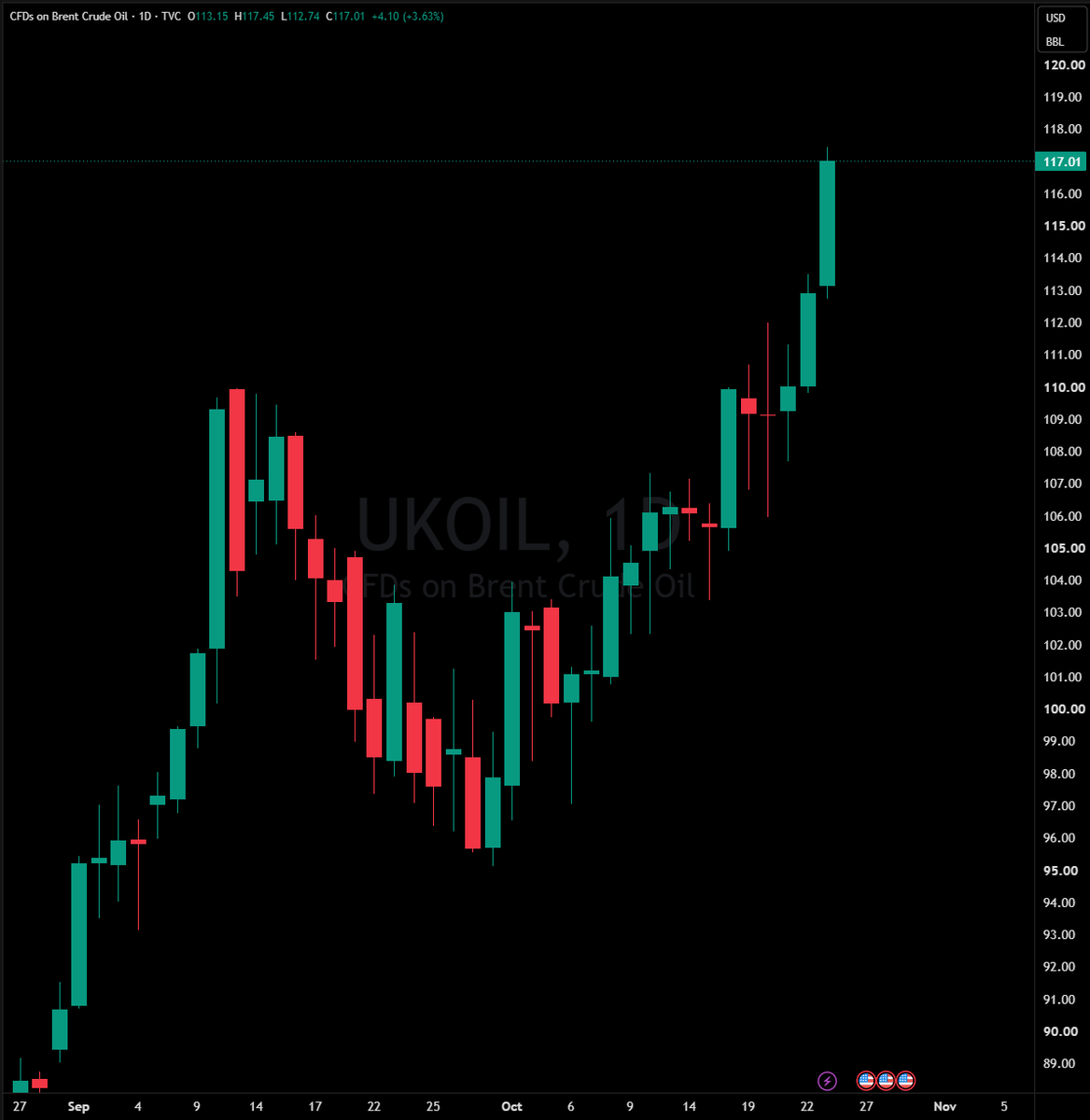 CryptooIndia's tweet photo. BREAKING: Brent crude oil rises above $117 https://t.co/UcyuVo0WAf