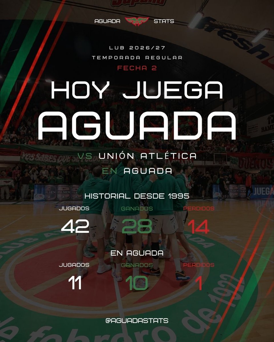 aguadastats's tweet photo. 💪 𝐇𝐨𝐲 𝐣𝐮𝐞𝐠𝐚 𝐀𝐠𝐮𝐚𝐝𝐚! ❤️💚
🏆 LUB 2026-27 - Fase Regular - Fecha 2️⃣
🆚 Unión Atlética
🏟️ Aguada

👉 Desde 1995:
4️⃣2️⃣ partidos jugados
✅ 28 ganados
❌ 14 perdidos

1️⃣1️⃣ en Aguada (10-1)
2️⃣2️⃣ de local (18-4)

🔙 Últimos 5:
✅❌✅✅✅ https://t.co/naAJQUEe7T