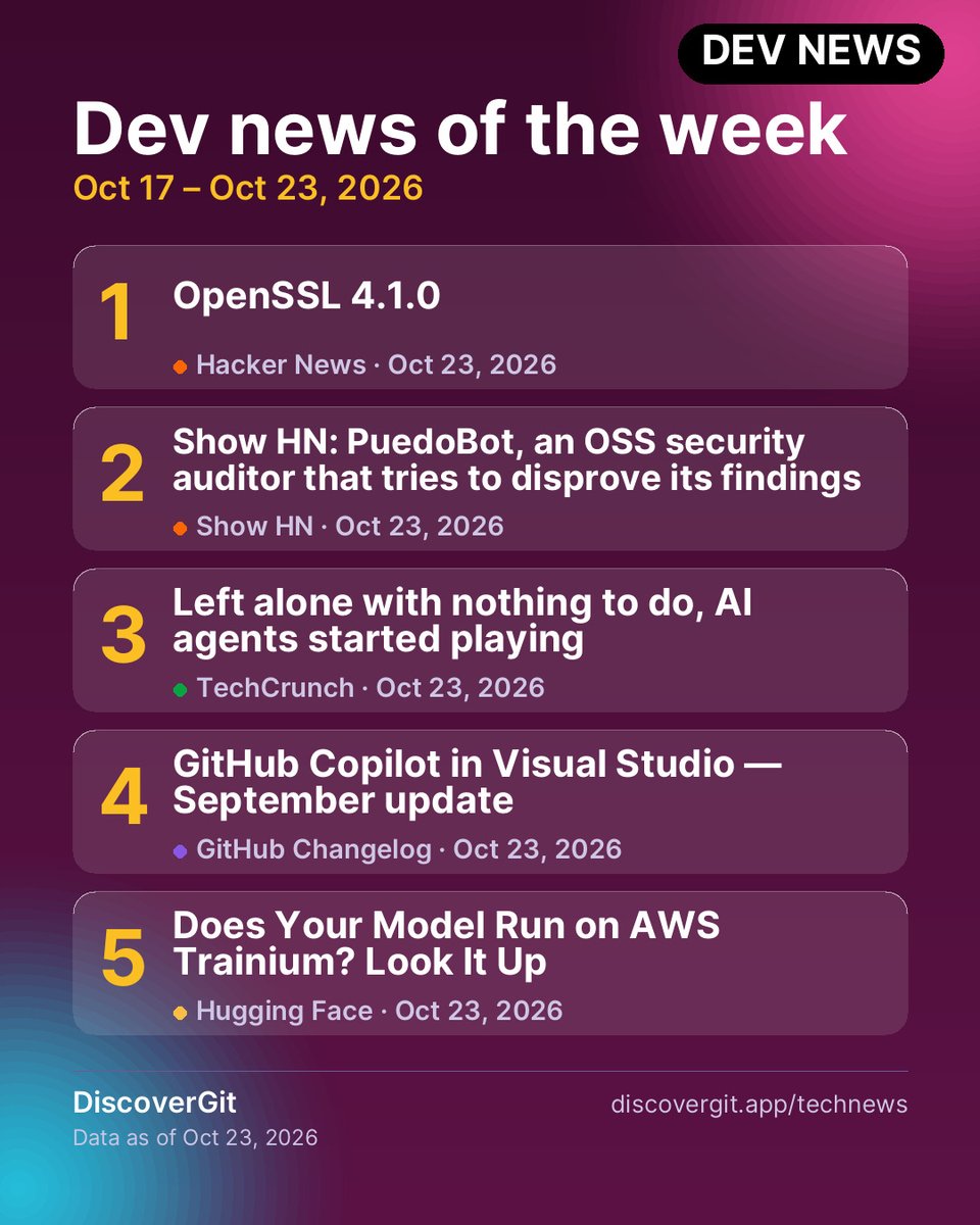 DiscoverGit's tweet photo. 5 dev stories from the week, Oct 17 – Oct 23, 2026:
1. Hacker News — OpenSSL 4.1.0
2. Show HN — Show HN: PuedoBot, an OSS security auditor that tries to disprove its findings
Data as of Oct 23, 2026
https://t.co/TZiXuUoBQE
#OpenSource #DevNews https://t.co/LVTCavZiAJ