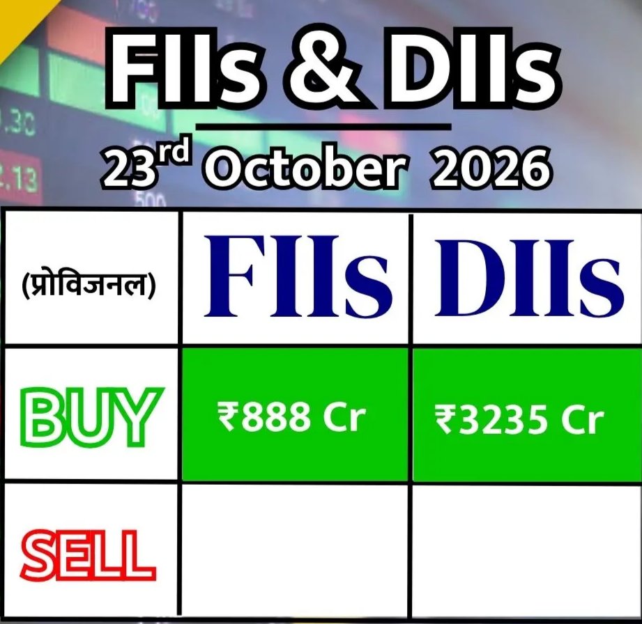 NitinGarg189003's tweet photo. Fund Flow Activity:
 23 october 2026 (Rs. In Crs.)

FII NET BUY : Rs 888 CR
DII NET BUY : Rs 3235 CR
#FII #FIIDII #FIIDIIDATA #FIIDATA #DII #DIIDATA #FIIs #DIIsFund https://t.co/z9KQ2XoEjF