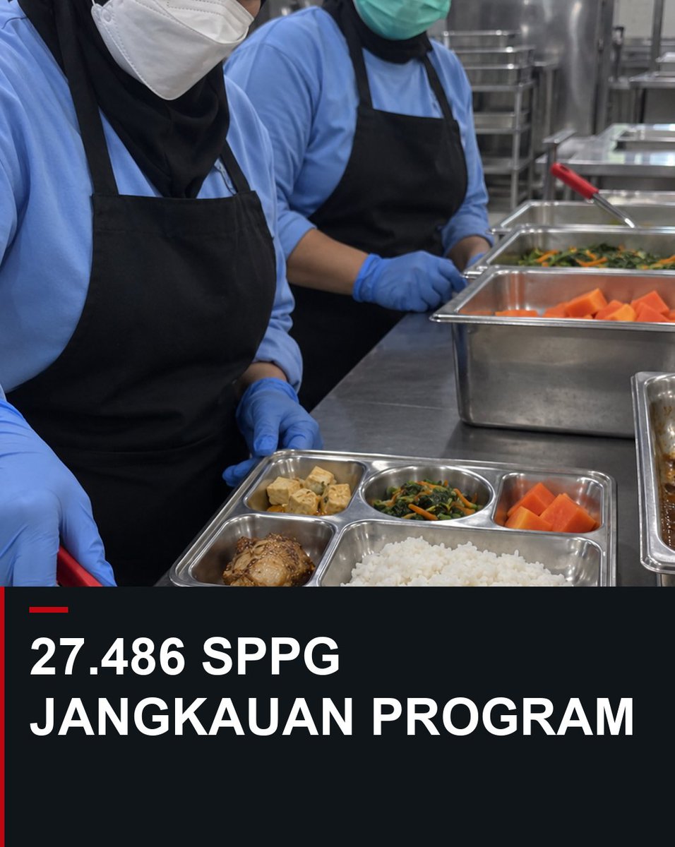 INDOKABARIN's tweet photo. 57 juta penerima MBG melalui 27.486 SPPG. Siswa yang lapar saat sekolah dilaporkan turun dari 56% ke sekitar 16%. Angka tentang buah, protein hewani, dan rasa kenyang ada di infografik ini. #MBG https://t.co/AyyF9Fu01I