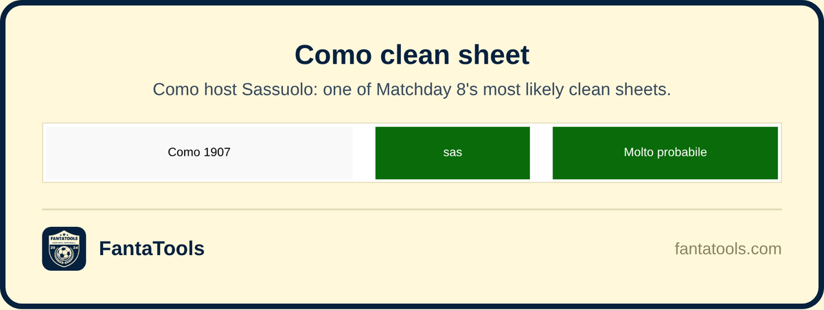 FantaTools's tweet photo. Sabato il Como ospita il Sassuolo e per i nostri dati è tra i clean sheet più probabili dell'8ª giornata. Il Sassuolo arriva dal 2-4 di Frosinone: difesa lariana da schierare senza pensarci troppo.

#COMSAS #SerieA #Fantacalcio #FantaTools https://t.co/9SvWd8bpTa