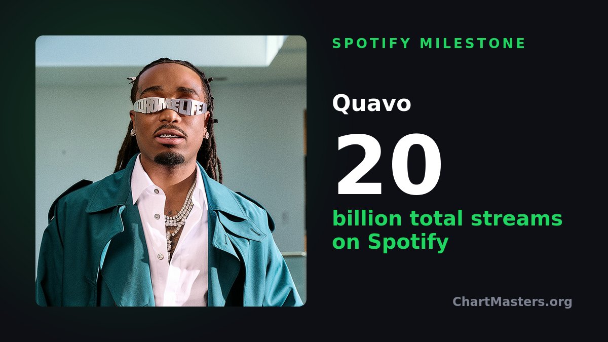 chartmastersorg's tweet photo. Quavo has surpassed 20 billion total streams on Spotify across his whole catalog. He ranks 34th among the most-streamed hip-hop artists ever.

Full list: https://t.co/d24cxVtKEJ https://t.co/oo5akPWRtb