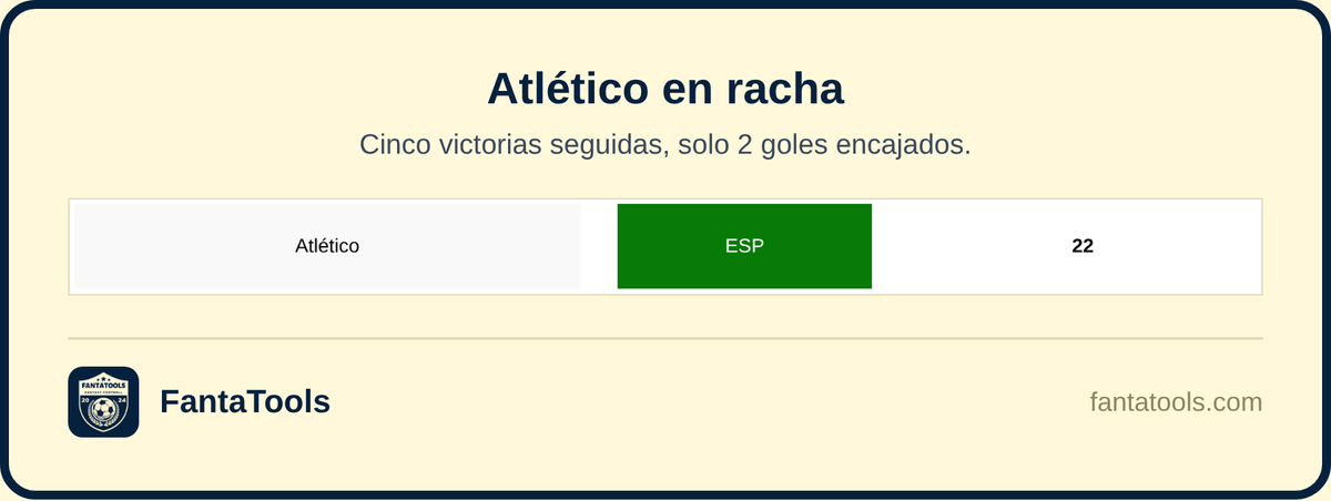 FantaTools's tweet photo. El Atlético suma cinco victorias seguidas con solo 2 goles encajados. El sábado recibe al Deportivo y la portería a cero es muy probable según nuestros datos. Defensa rojiblanca, fija en tu once fantasy.
#ATMDEP #LaLiga #LaLigaFantasy #FantaTools https://t.co/7nTt3c7ymd