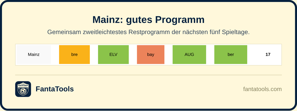FantaTools's tweet photo. Mainz hat in den letzten fünf Spielen 14 Tore geschossen und jetzt ein angenehmes Programm: Bremen, Elversberg, Bayern, Augsburg, Union Berlin. Nur Bayern ist ein echter Brocken. Mainzer Offensive jetzt in den Kader.

#Bundesliga #Kickbase #FantaTools https://t.co/va3L8keFKG