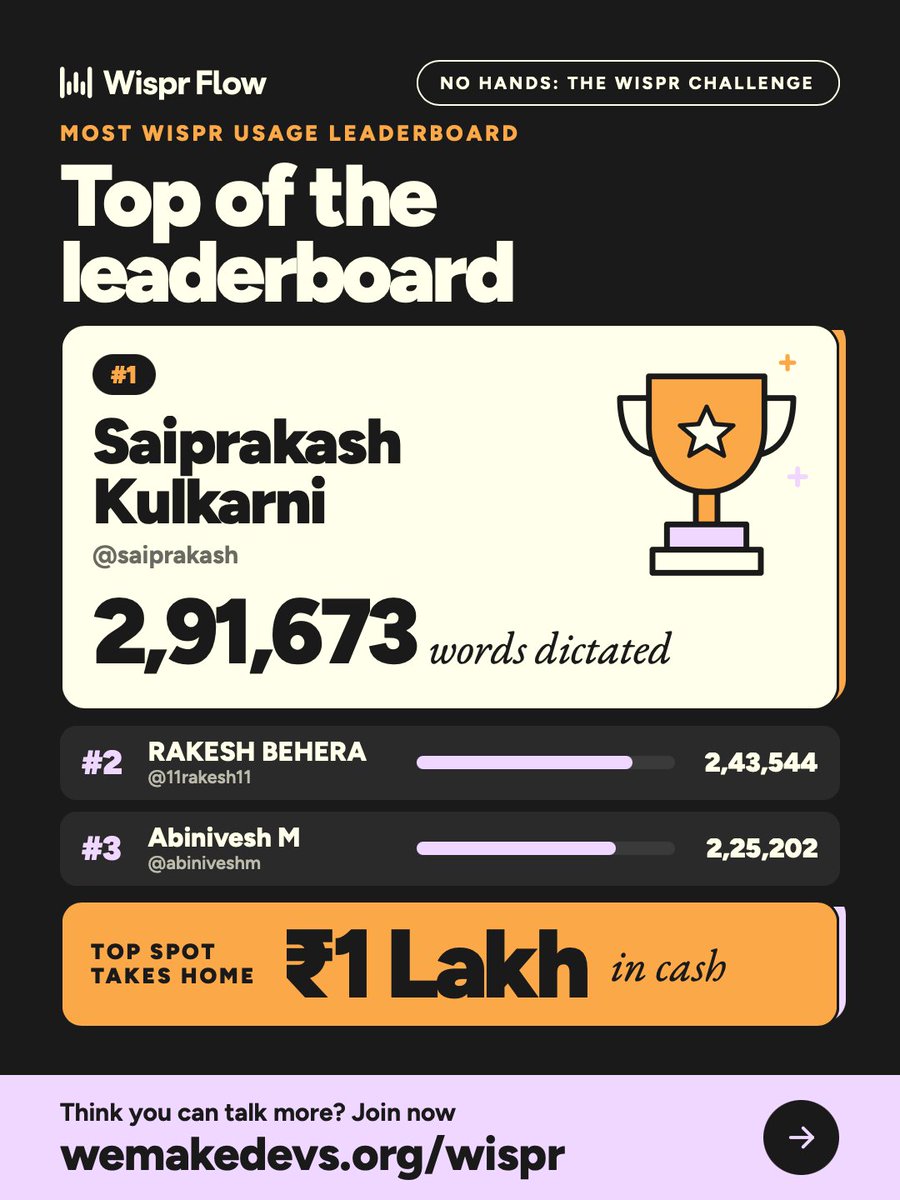 WeMakeDevs's tweet photo. Nearly 2,000 participants are taking on No Hands: The Wispr Challenge, and the leaderboard is taking shape.

Saiprakash Kulkarni currently leads in words dictated.

The challenge brings together developers and professionals to build tools that solve real problems using their voice with @WisprFlow.

🏆 The participant with the highest Wispr usage will win ₹1,00,000 in cash.

Register now 🔗: https://t.co/oYv8DTpEZv