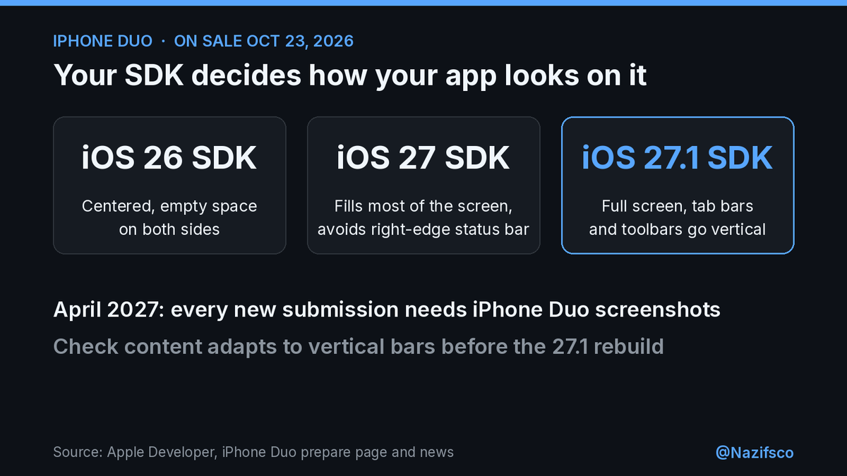 Nazifsco's tweet photo. From April 2027, every new App Store submission needs iPhone Duo screenshots, per Apple.

Duo ships today, and your SDK sets the look:
iOS 26: centered, empty sides
iOS 27: most of the screen
iOS 27.1: full screen, vertical tab bars

Test your layout on each SDK before you rebuild.