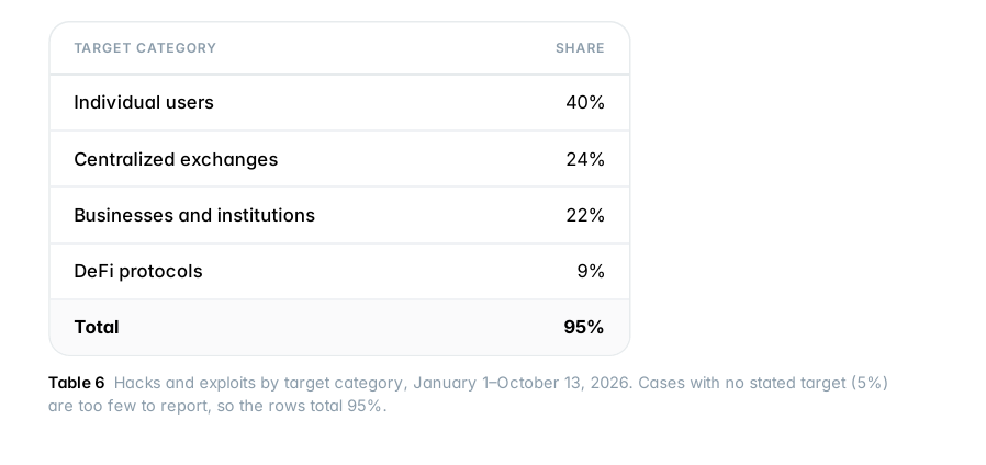 AMLBotHQ's tweet photo. 2/ But it’s not only exchanges that get hacked. Individual users were the target in 40% of hacks and exploits. https://t.co/G5LjxouUC2