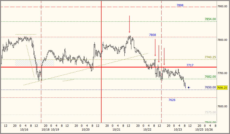 Plus3Forecast's tweet photo. 📍 Plus3 | 30min Field Map | 10/23/26

A quick review: on the 21st, 7808 rejected price. We landed on 7717, and yesterday's map said below 7717 expect weaker conditions - check. 7650 was named as support.

Price is just points away from 7650, with 7626 on the horizon. 7650 is minor support, 7626 major, and the zone between them is in play. Stuck there or below without a recovery, it gets slippery. Hold and recover, and 7682 is the test - then 7717.

0DTE: the 7626-7650 zone decides the character.

Have a very good day!

#Plus3 #ES_Z $SPY #0DTE