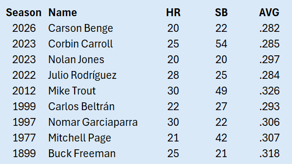 EricCrossMLB's tweet photo. Only nine rookies in MLB history have had a .280+ AVG, 20+ HR, and 20+ SB.

Carson Benge joined that group in 2026.
#LGM https://t.co/oezZhP2mju