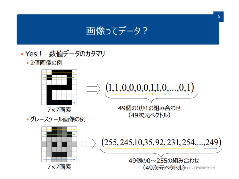 miyashin_prg's tweet photo. 九州大学のデータサイエンスの講義資料がとても分かりやすい！🤗数学が苦手な人も分かるように優しく解説されているので是非活用頂きたい資料🤗✨

■データサイエンス概論 I＆II
データとデータ分析
データのベクトル表現と集合
平均・分散・相関
データ間の距離と類似度
クラスタリングと異常検出
線形代数に基づくデータ解析の基礎
主成分分析
予測と回帰分析
可視化
確率と確率分布
信頼区間と統計的検定
非構造化データ解析
パターン認識と分類
データ収集とバイアス
人工知能入門

■データサイエンス実践 I～IV
データサイエンスことはじめ
Python基礎その１
Python基礎その２
距離とクラスタリング
統計分析
相関分析と回帰分析
主成分分析
画像処理基礎
画像処理応用
パターン認識と深層学習

■情報科学 【AI・データサイエンス 】
第1回 様々なデータとデータ分析
第2回 AIと機械学習
第3回 非構造データとパターン認識
第4回 データの収集
第5回 ベクトル・距離・類似度
第6回 データの可視化
第7回 画像解析
第7回 回帰分析と時系列分析
第7回 相関と検定
第7回 アンケート解析