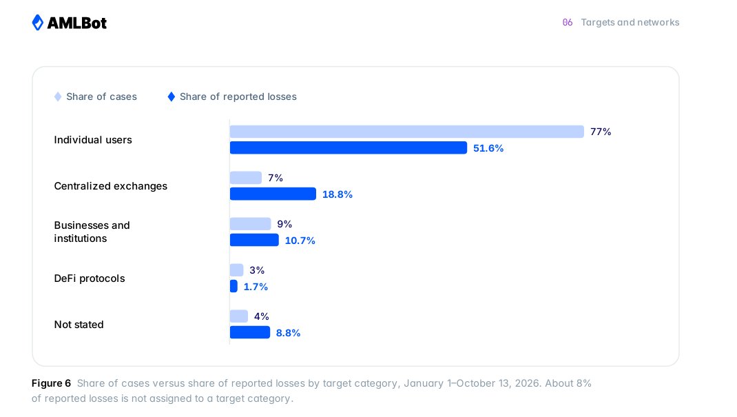 AMLBotHQ's tweet photo. 1/ According to AMLBot’s 2026 report, exchanges were just 7% of cases from January to mid-October, but carried almost a fifth of reported losses. https://t.co/h1hDE91Jvt
