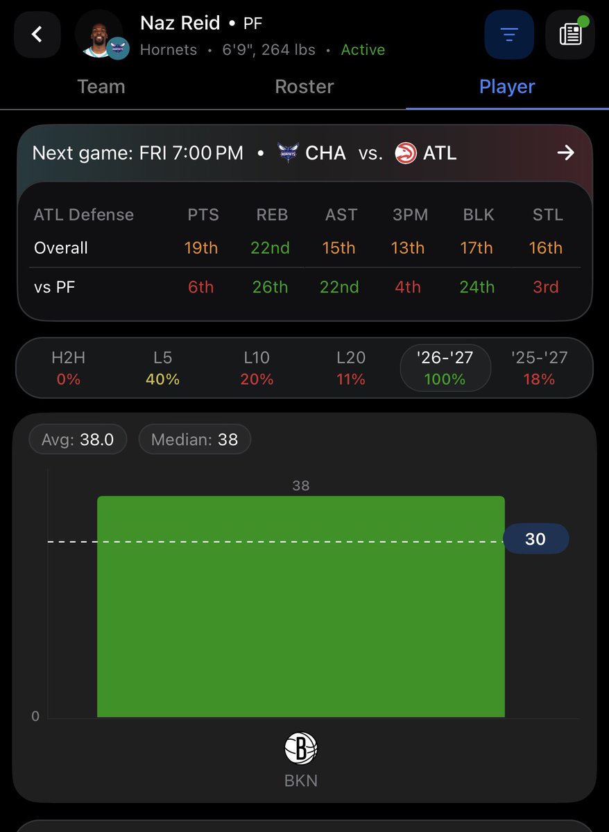 NextLevelBets_'s tweet photo. NBA Play #4🏀

Naz Reid O 29.5 PRA
(-110 FD)

❤️ FOR ANOTHER PLAY

• Naz exploded in his Charlotte debut with 20 points, 11 rebounds and 7 assists in 33 minutes at Brooklyn. That's 38 PRA, clearing this line by more than eight 
• His role is completely different now. In Minnesota he was a bench big at about 26 minutes a night. In Charlotte he's starting at power forward and getting starter minutes, which means more shots, more boards and more touches as a playmaker 
• The Hornets are thin. They were short-handed in the opener, with Coby White (calf) and Grant Williams (hamstring) both out, and they're leaning on creation by committee without LaMelo Ball. That puts the ball in Naz's hands as a scorer and a passer 
• Tonight is the Hornets' home opener vs. Atlanta (7:00 ET). It's his first game in front of the Charlotte crowd, and with 30+ minutes he has a path to 30 PRA even without a repeat of the opener

📊 @HOFApp use code NLB50 for 50% off your first month AND a free 7-day trial
