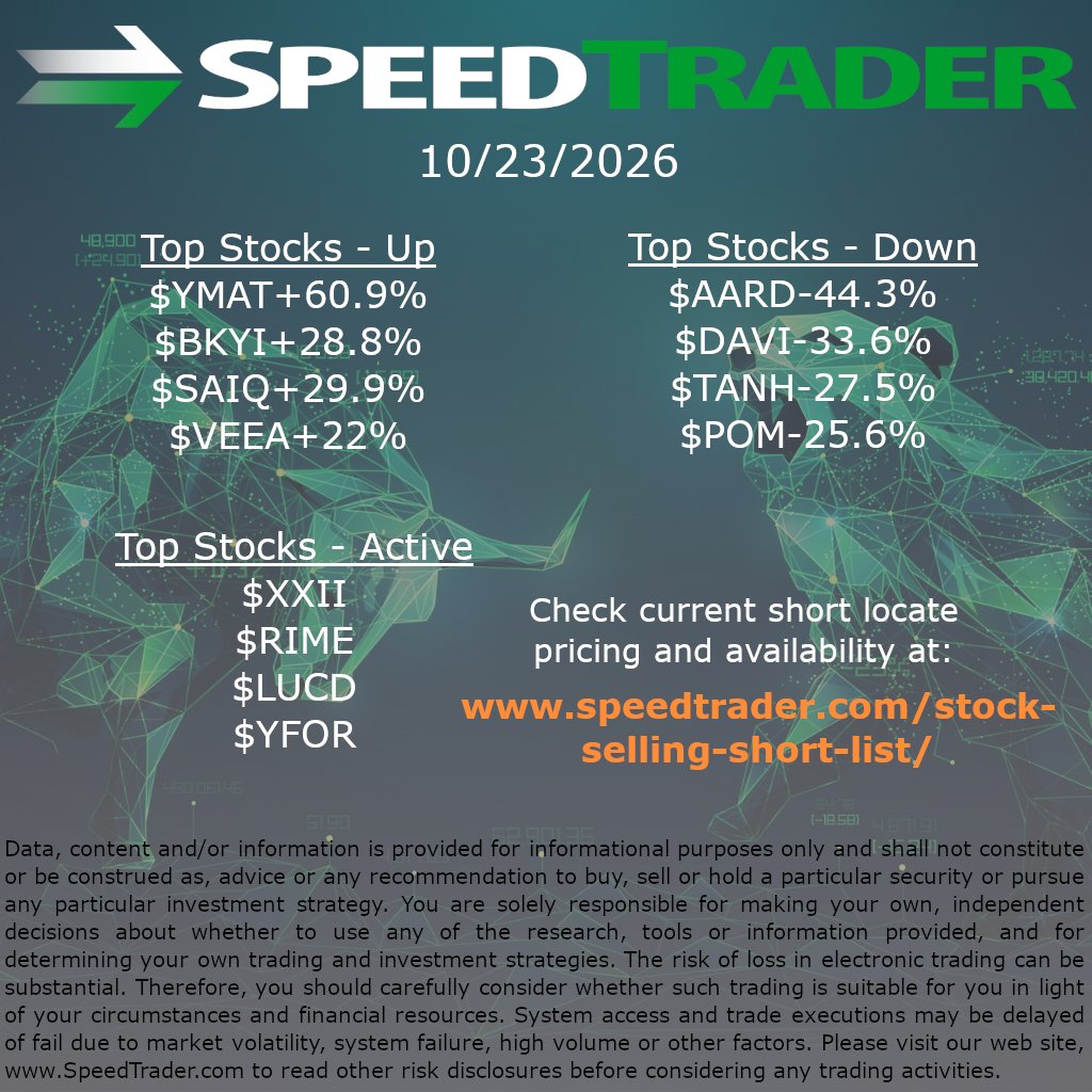 speedtraders's tweet photo. Top Stocks- Gap Up, Gap Down, Active 10/23/2026

Top Stocks Up- $YMAT $BKYI $SAIQ $VEEA 
Top Stocks Down- $AARD $DAVI $TANH $POM 
Top Active Stocks- $XXII $RIME $LUCD $YFOR 

Visit for short locate pricing and availability https://t.co/txlDN5mixL https://t.co/1CHpP450UF