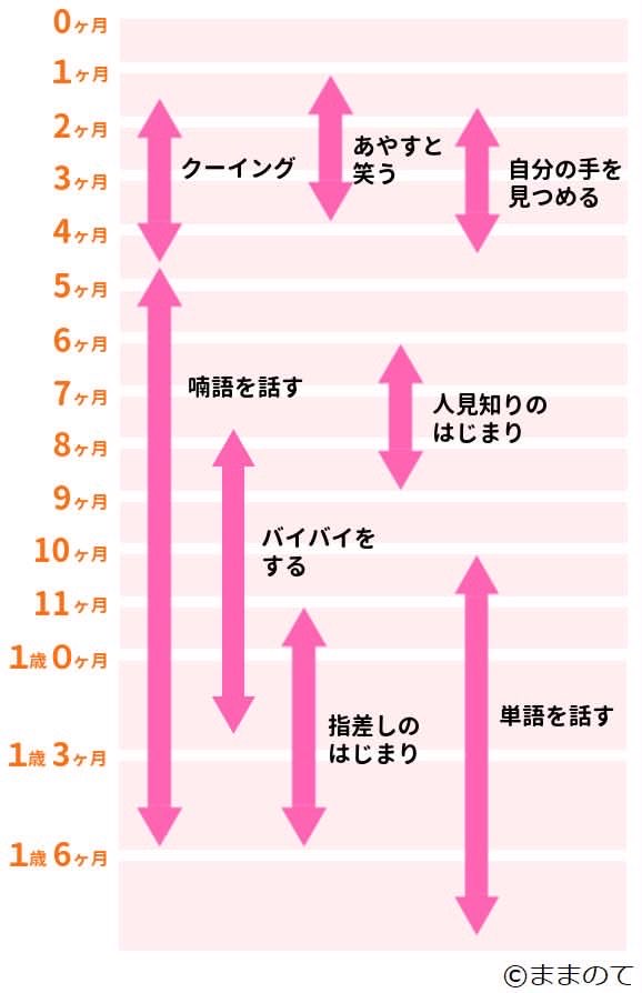 cocomama2ikuji's tweet photo. ふむふむ。
0〜2歳までの成長・発達目安は、
こんな感じっと✍️ https://t.co/XOQAJVnyeJ