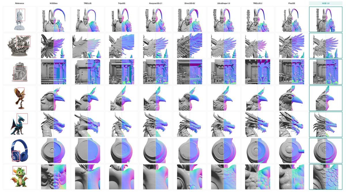 marcusyul's tweet photo. SOMEONE JUST OPEN-SOURCED A MODEL THAT TURNS ANY PHOTO INTO 3D 🤯

@Hi3D_AI just made Hi3D V1.0 open-source and it's 100% free

Upload one image, get a full 3D mesh back. no modeling skills needed

→ Code + weights public
→ Trained on ~2M assets
→ Great for 3D printing
→ Game assets & mockups

Open weights means you can run it locally and build your own tools on top of it.

There's also an online demo to try it without installing anything.

Link below :)