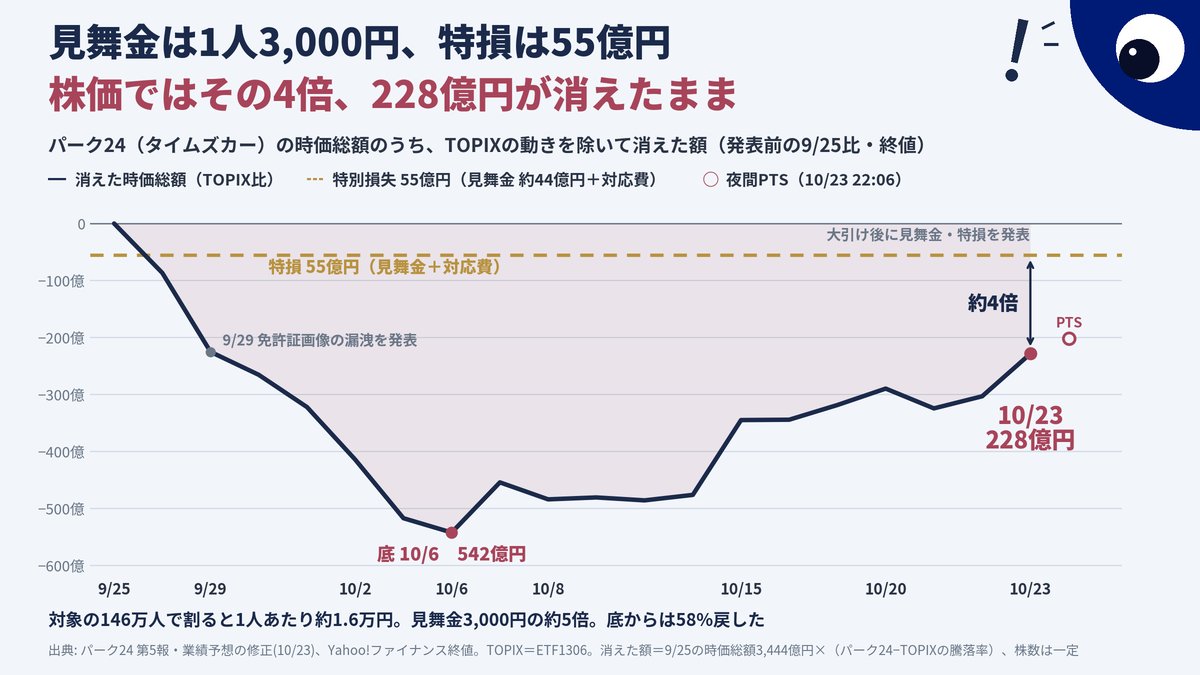 JP_Whales's tweet photo. 株価のお話。
🐳特損55億円に対して、株価ではその4倍の228億円が消えたまま🐳

パーク24の時価総額（TOPIX比）
・発表前→10/6の底：542億円消えた
・6割戻して、今日228億円

対象146万人で割ると1人約1.6万円。
見舞金3,000円は1/5

今夜のPTSは+0.85%。
損失の上限が見えたと市場が見るか、月曜の東証に注目